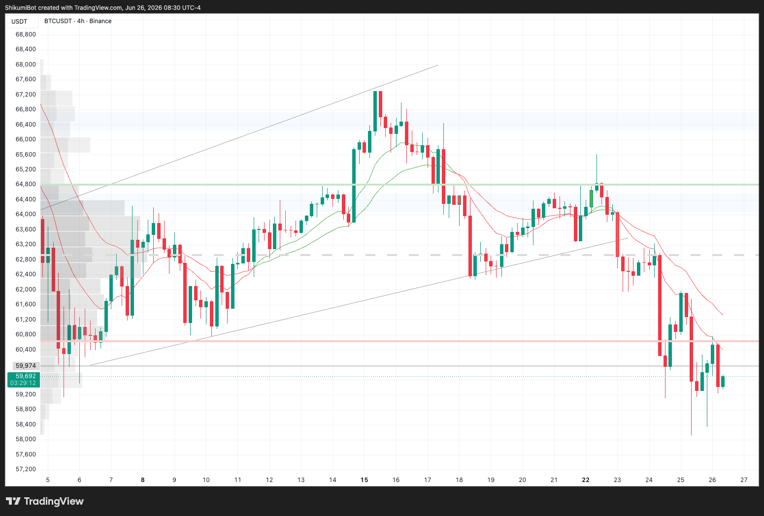 BTC Lower Timeframes