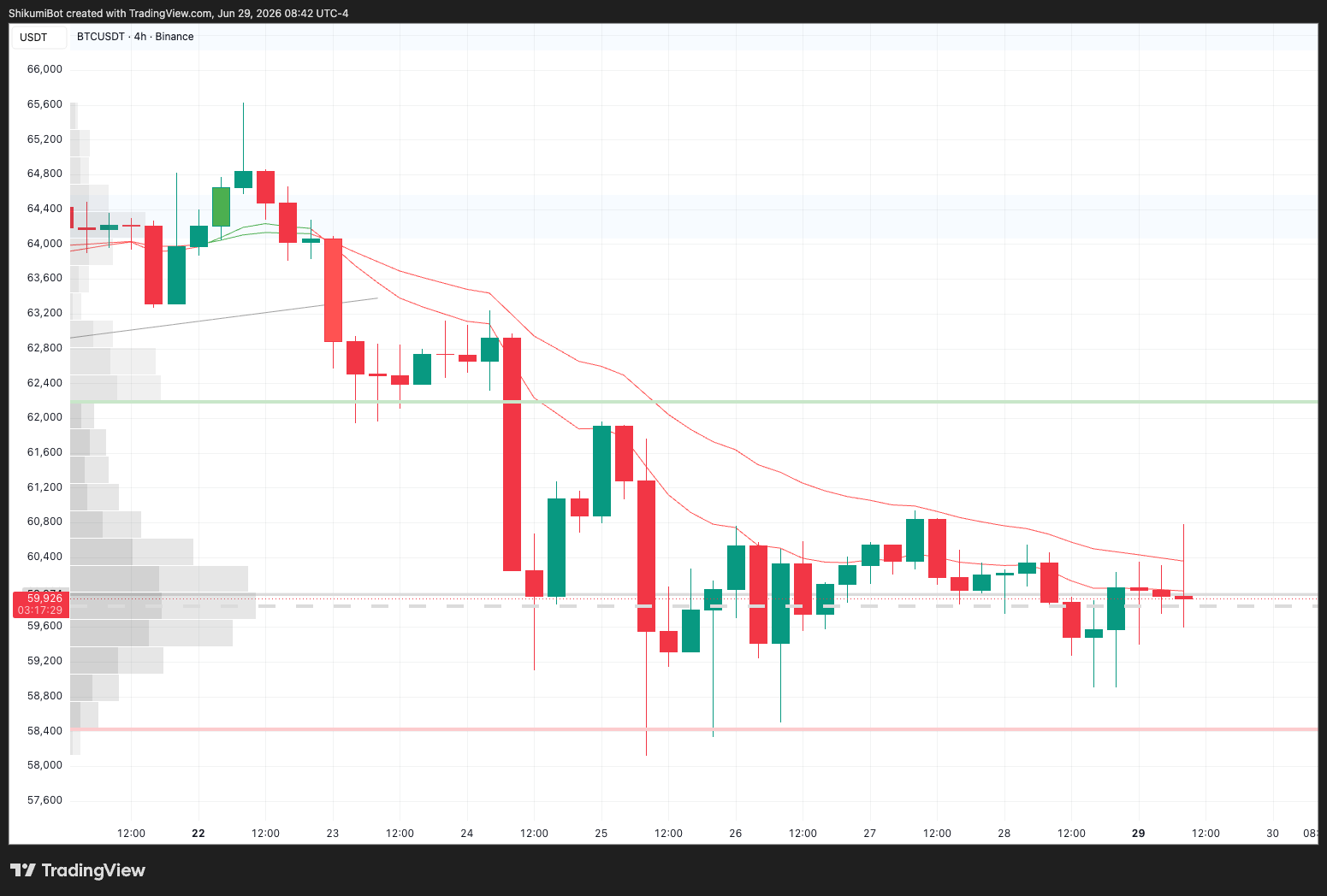 BTC Lower Timeframes