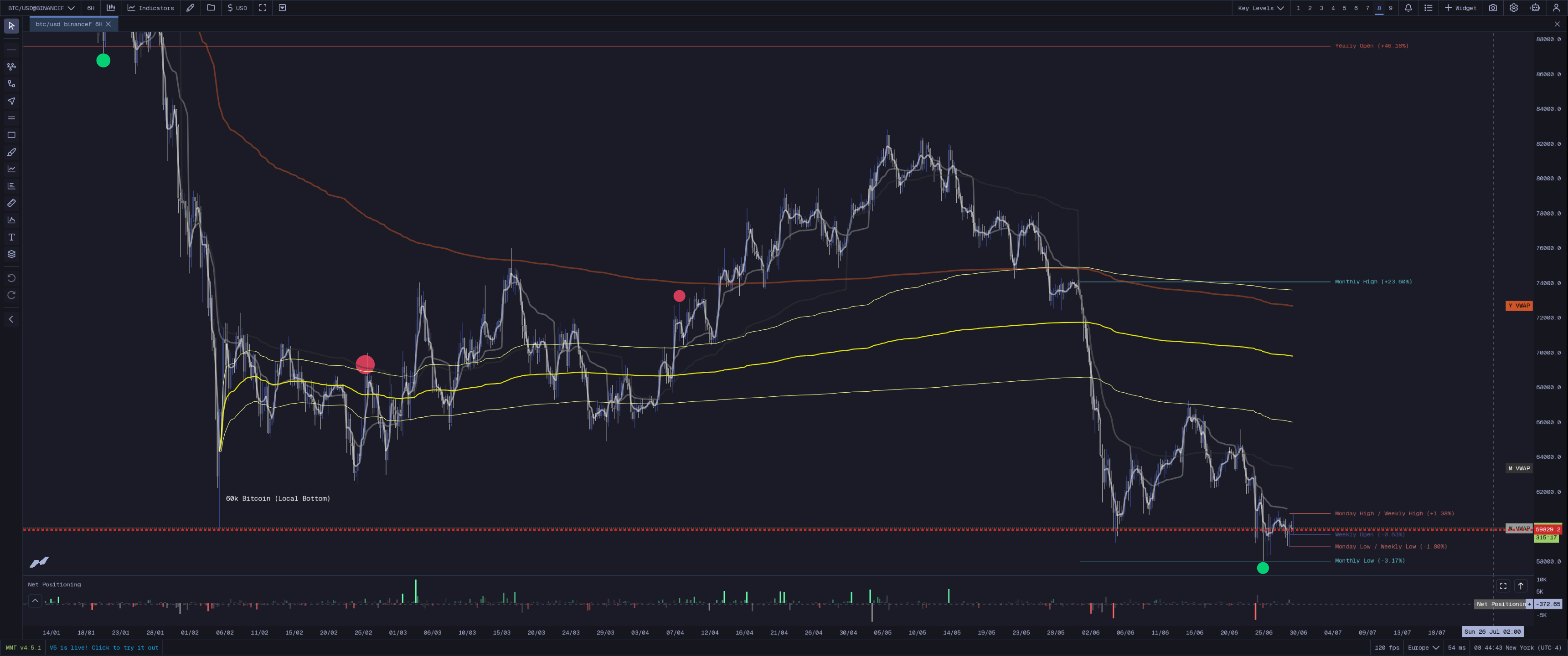 MMT Key Levels