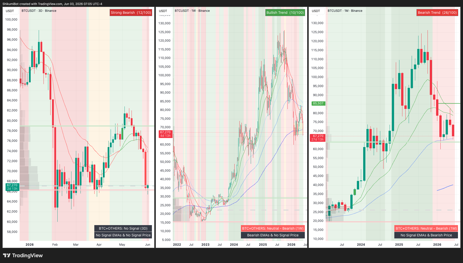BTC Higher Timeframes