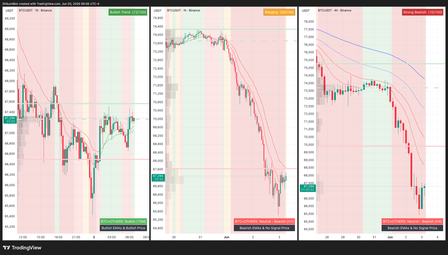 BTC Lower Timeframes