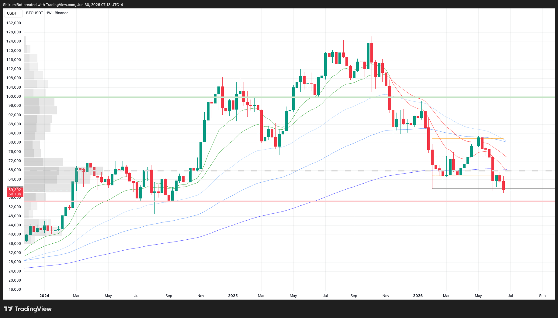 BTC Higher Timeframes
