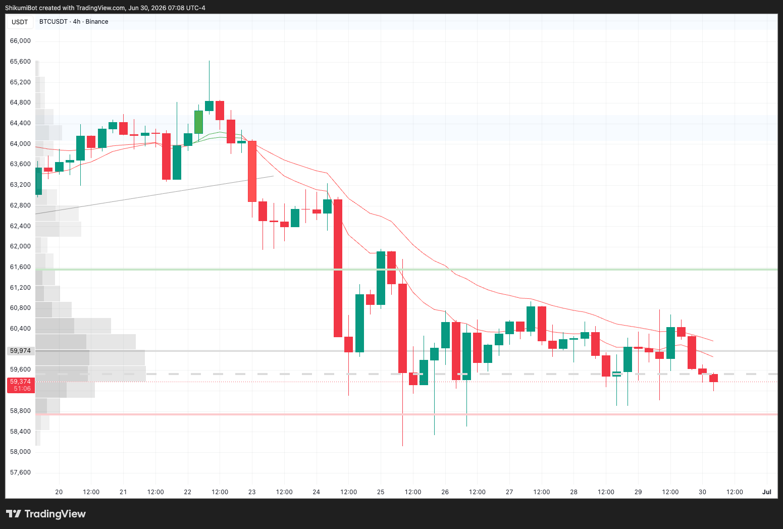 BTC Lower Timeframes