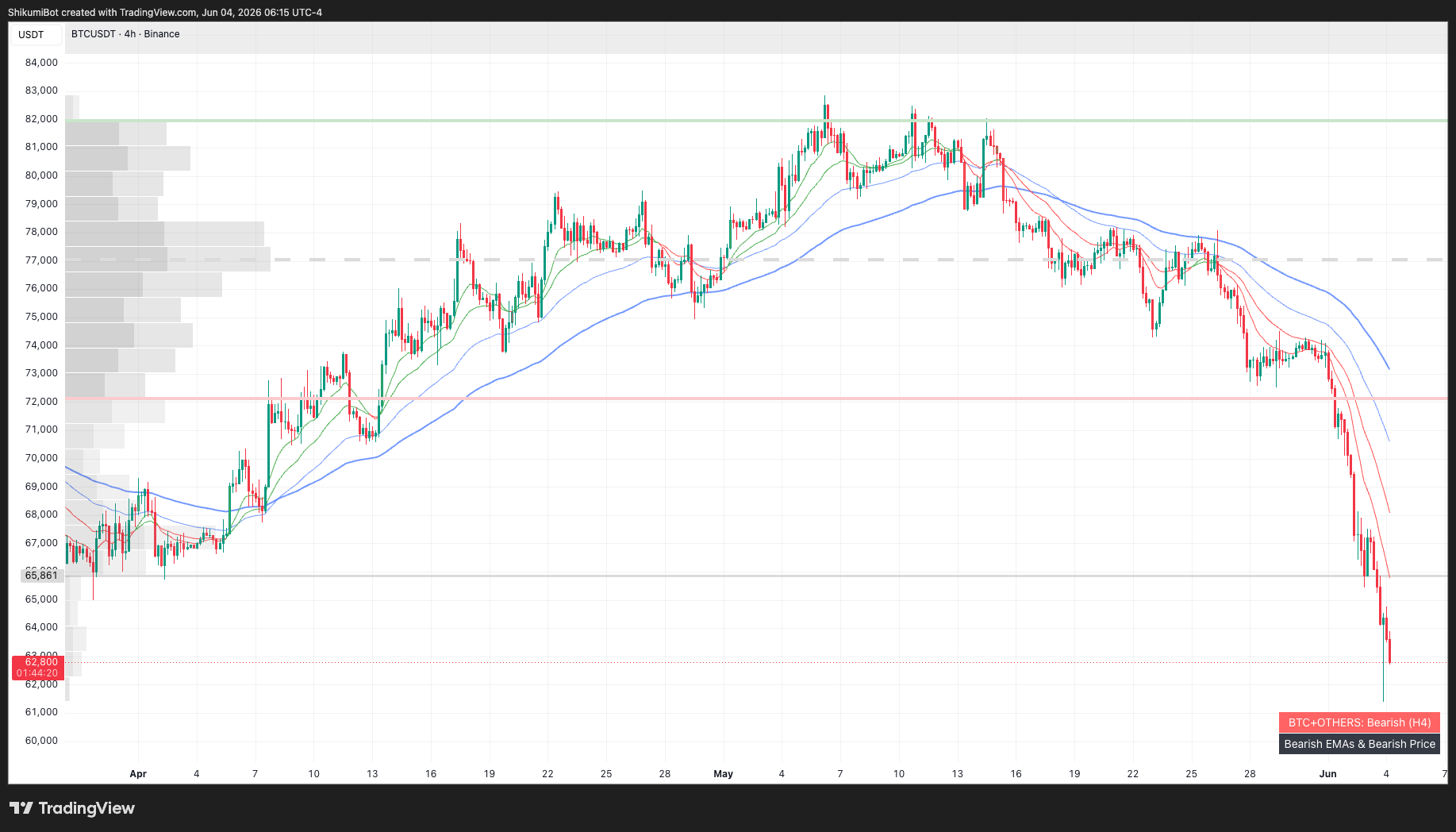 BTC Lower Timeframes