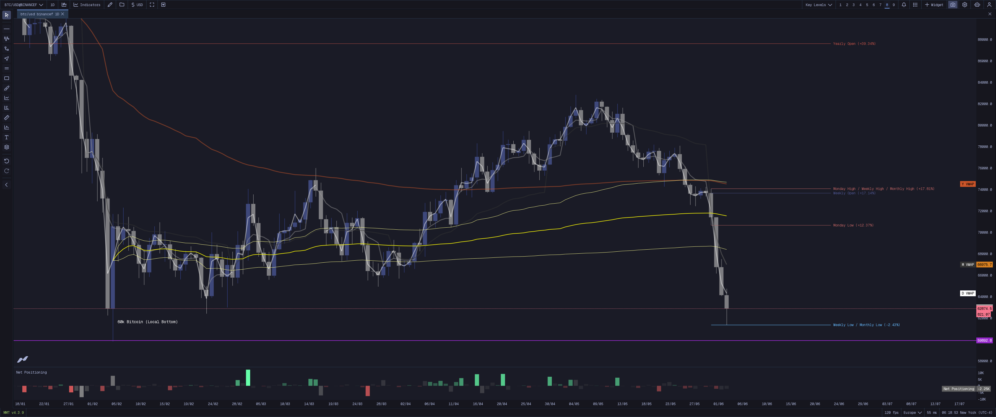 MMT Key Levels
