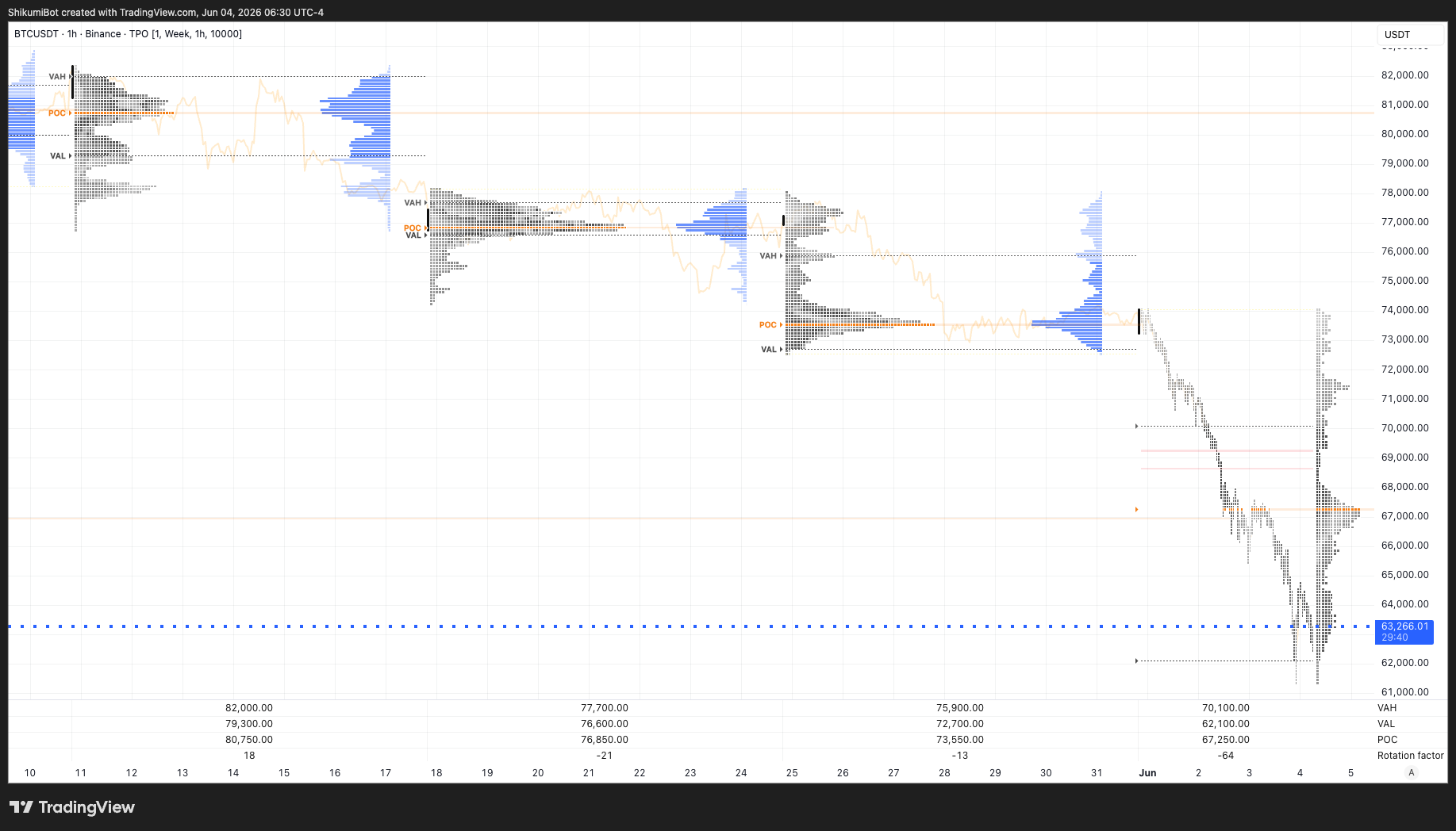 Weekly TPO