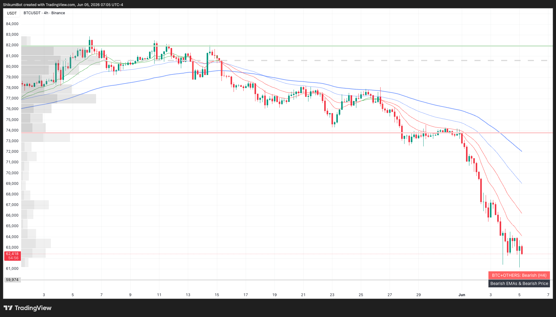 BTC Lower Timeframes