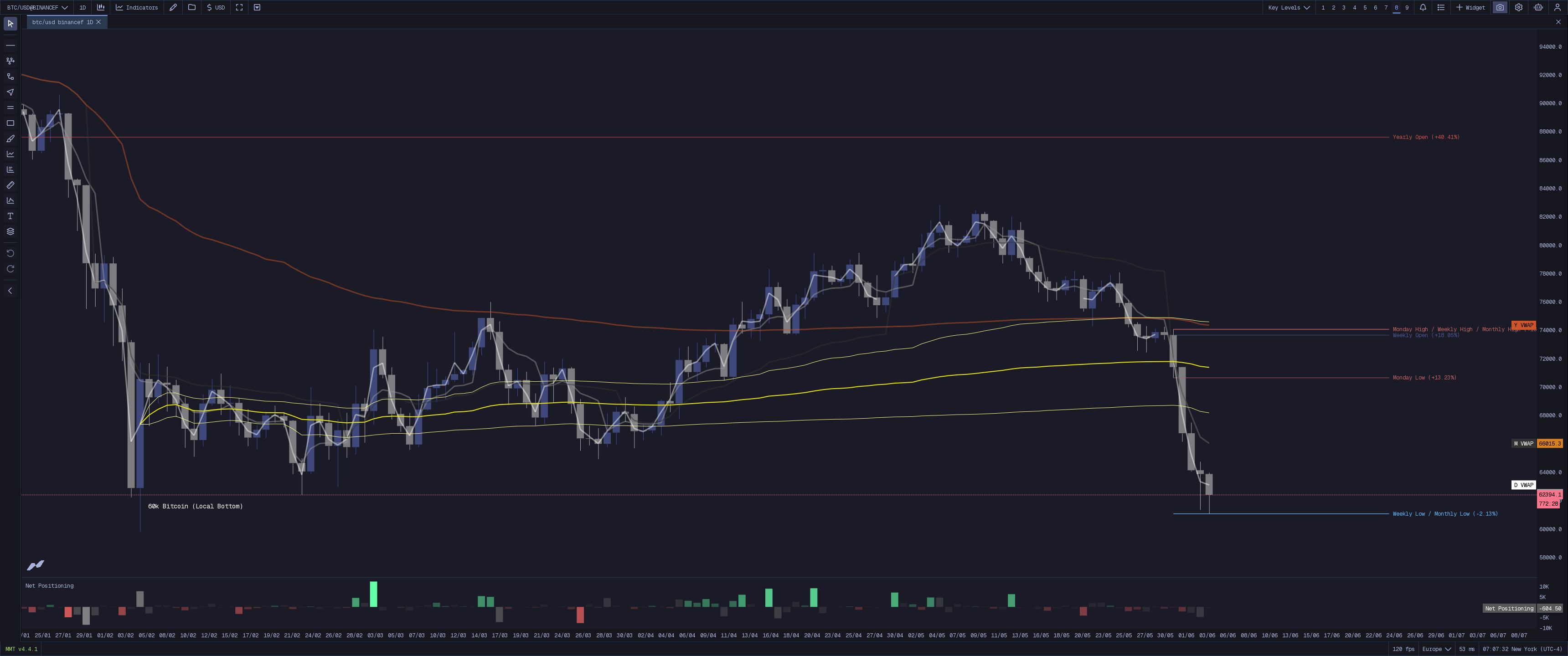 MMT Key Levels