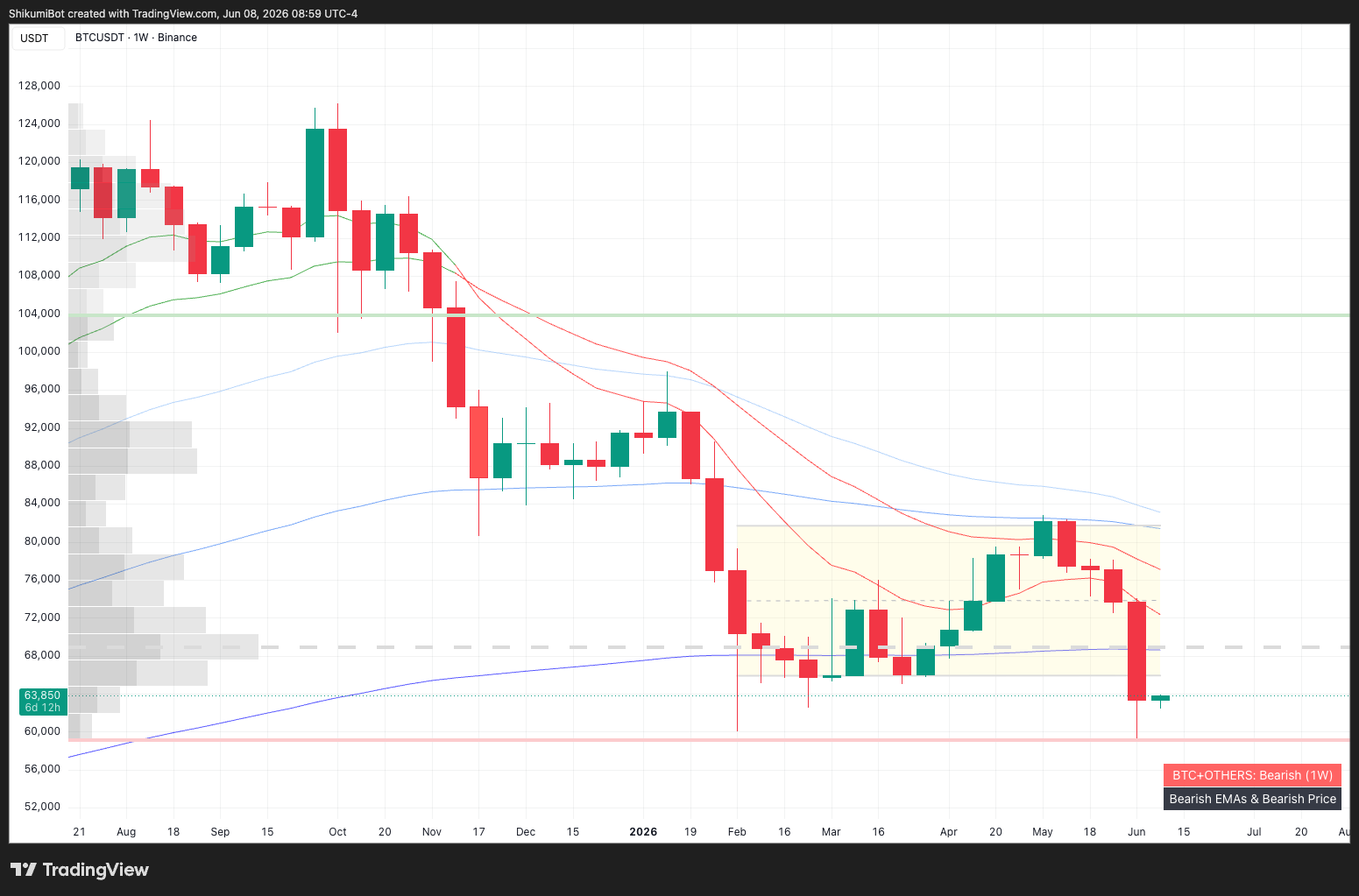 BTC Higher Timeframes