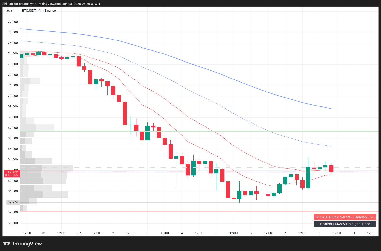 BTC Lower Timeframes