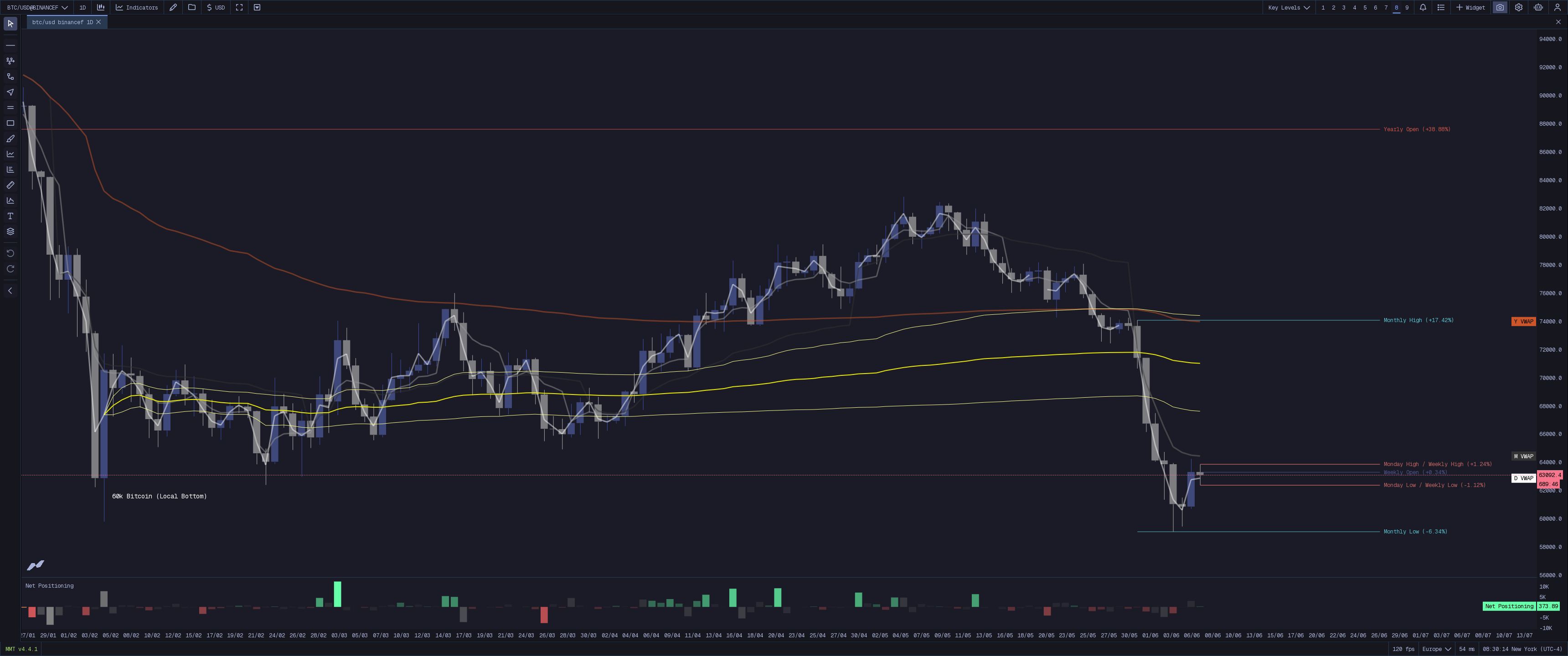MMT Key Levels