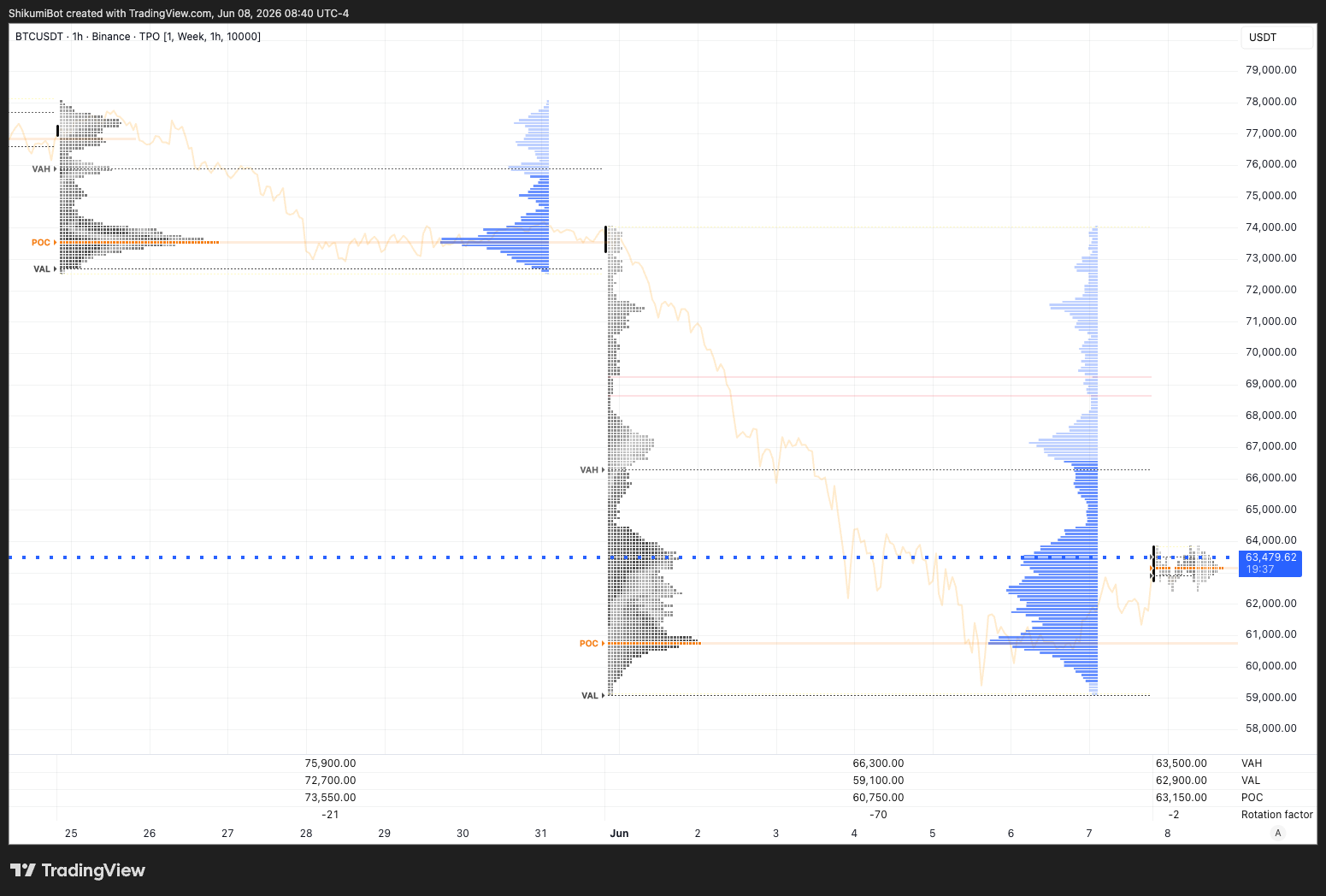Weekly TPO