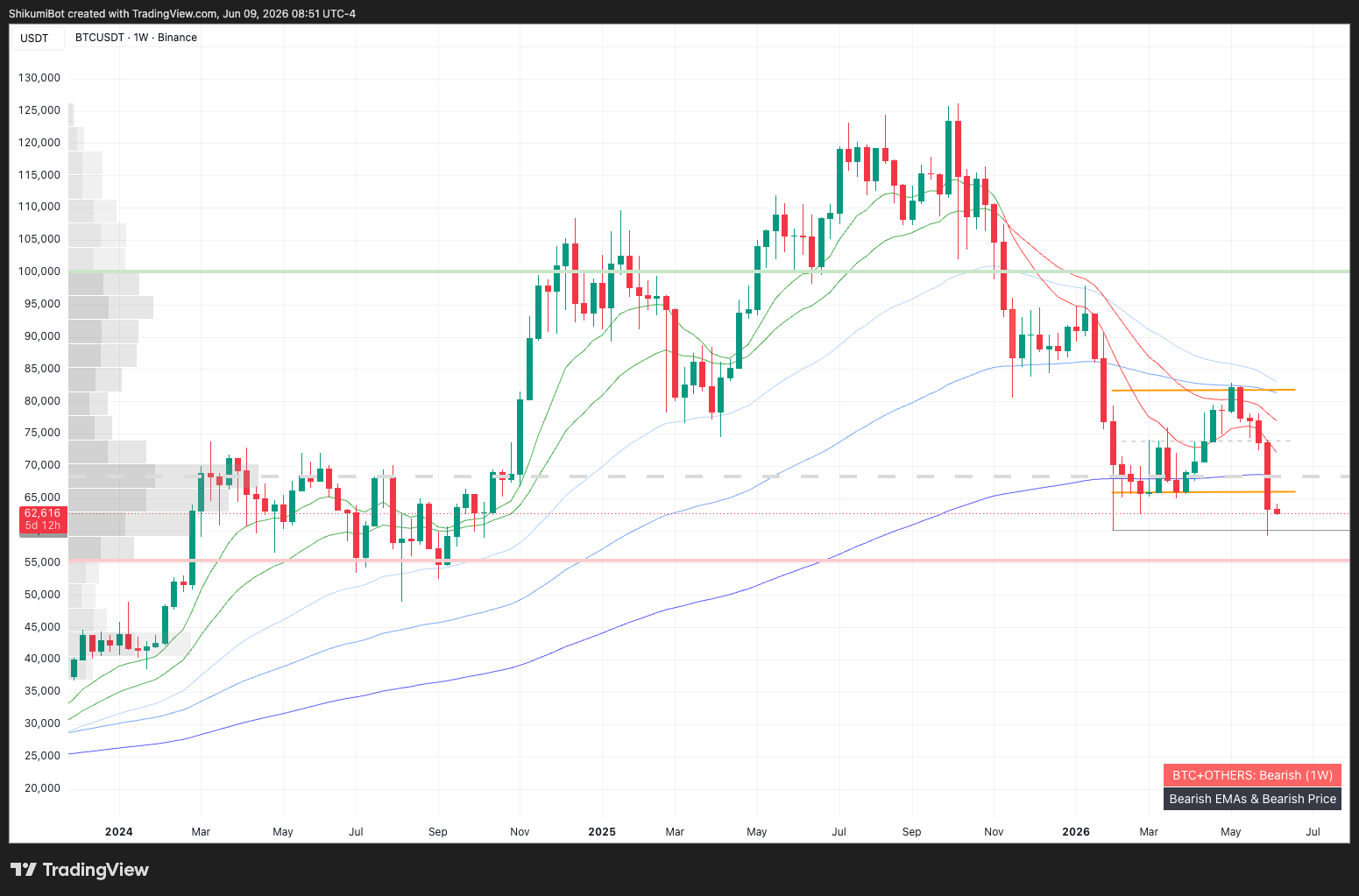 BTC Higher Timeframes