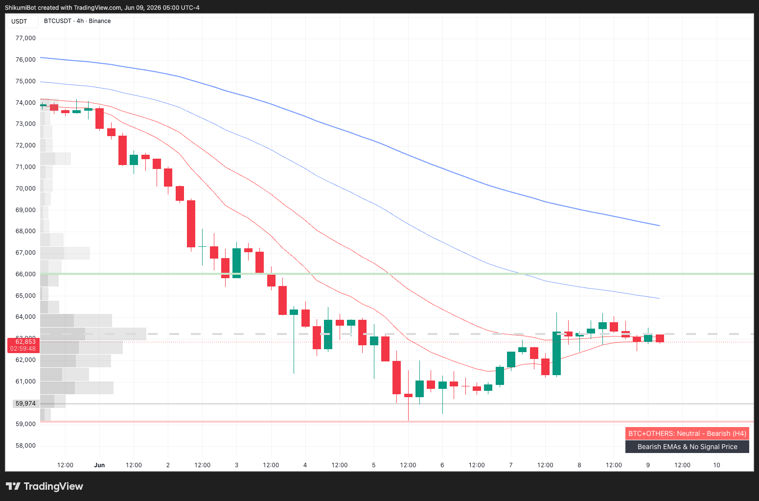 BTC Lower Timeframes