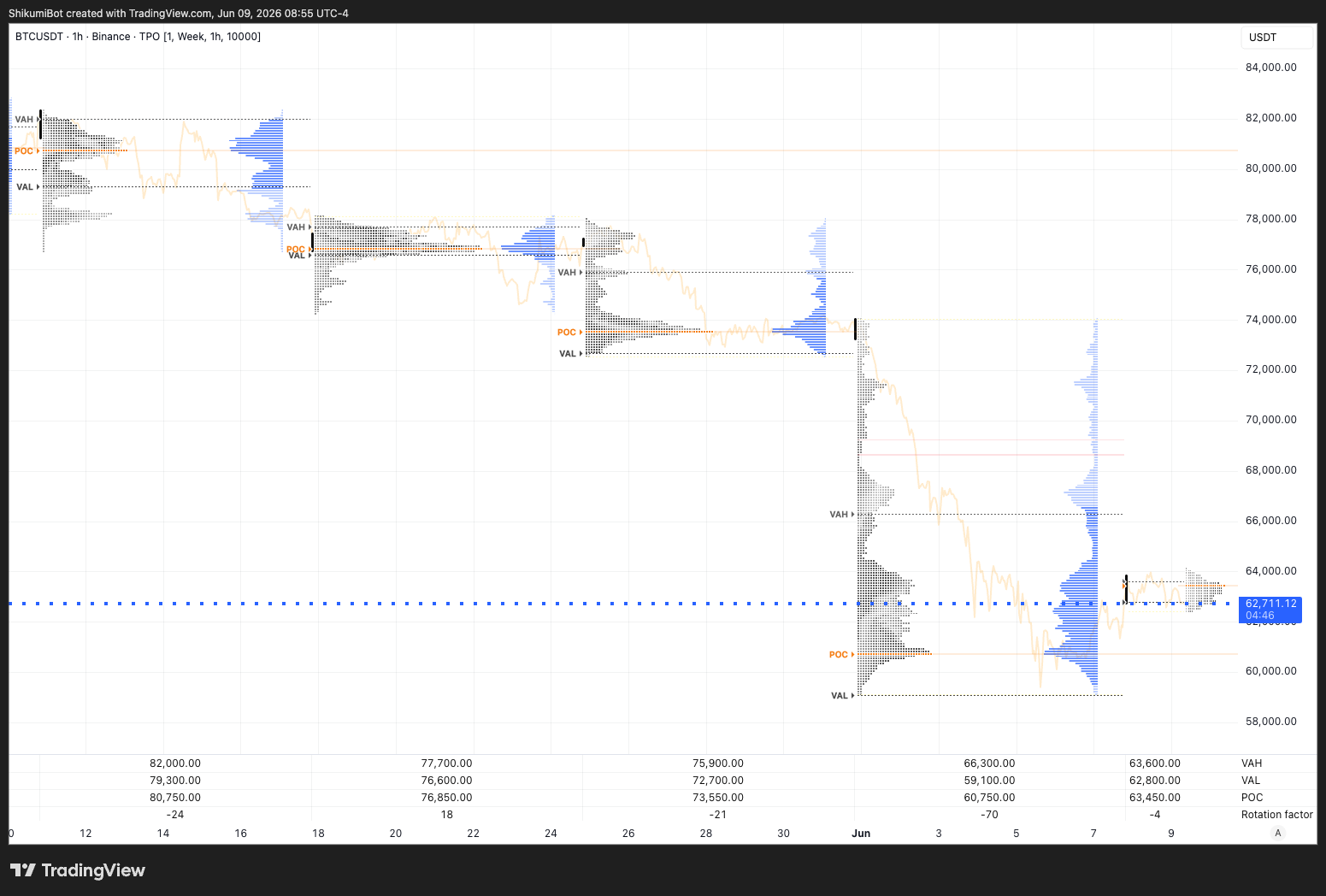 Weekly TPO