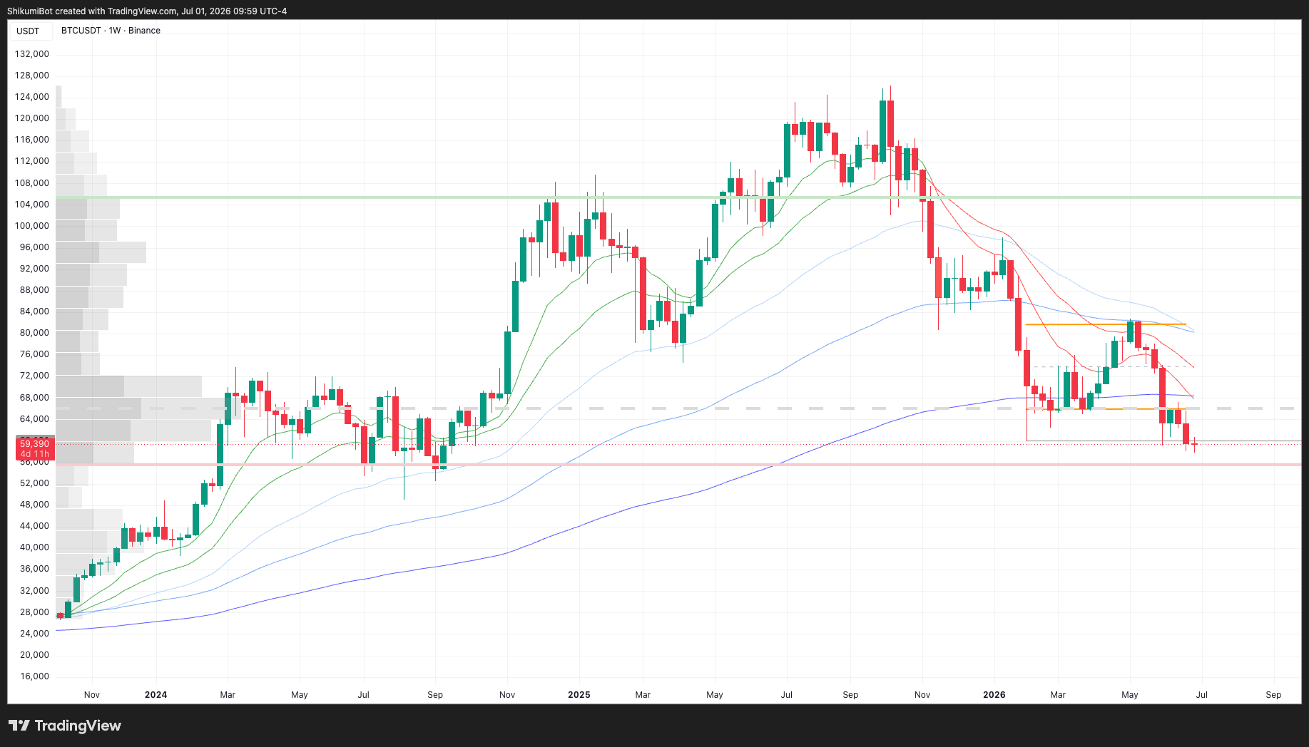 BTC Higher Timeframes