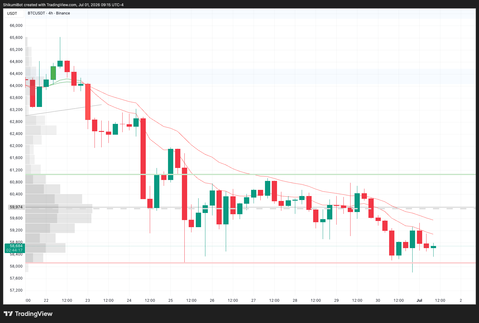 BTC Lower Timeframes