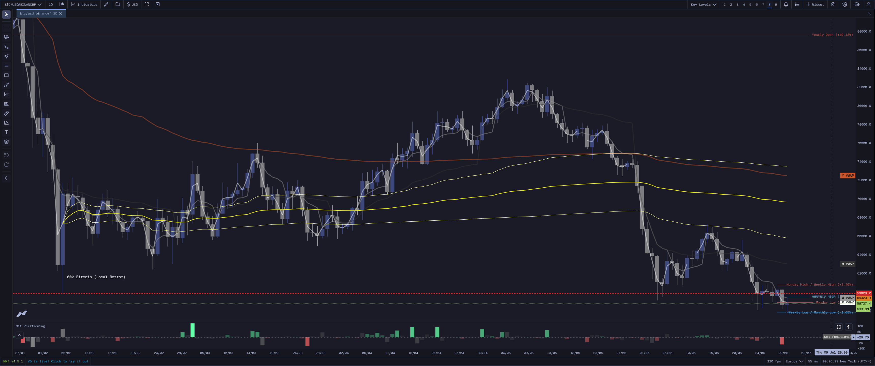 MMT Key Levels