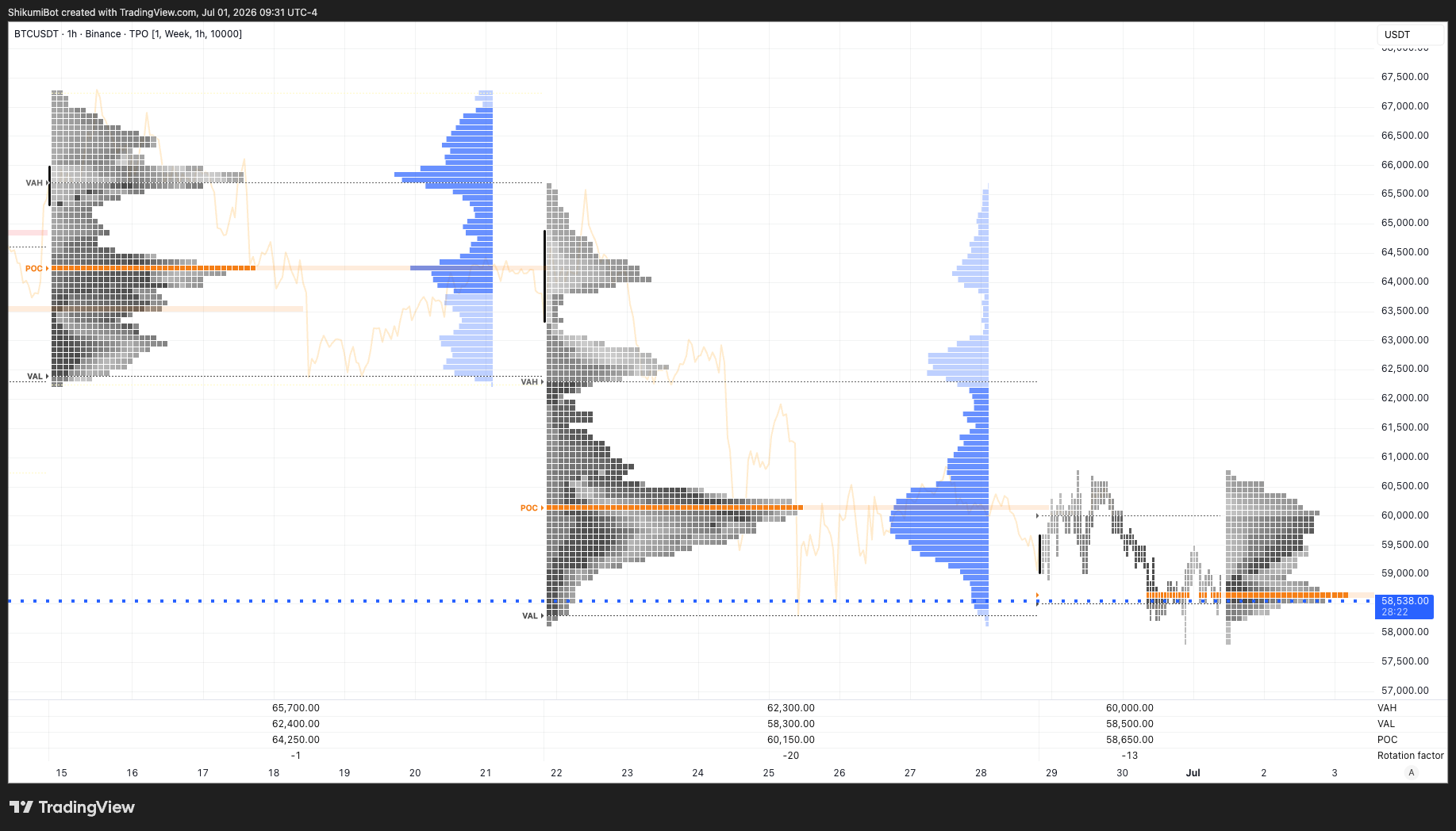 Weekly TPO