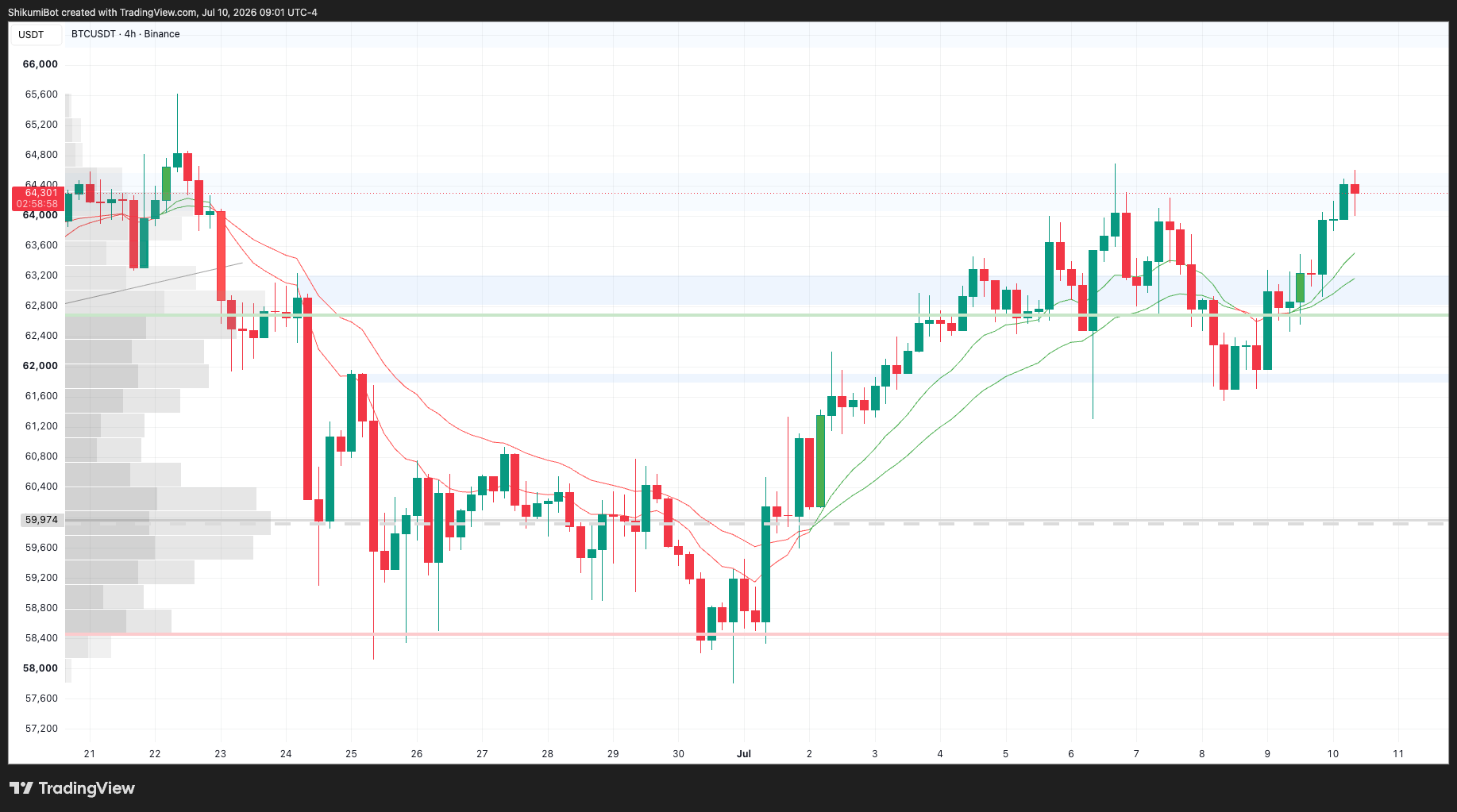 BTC Lower Timeframes