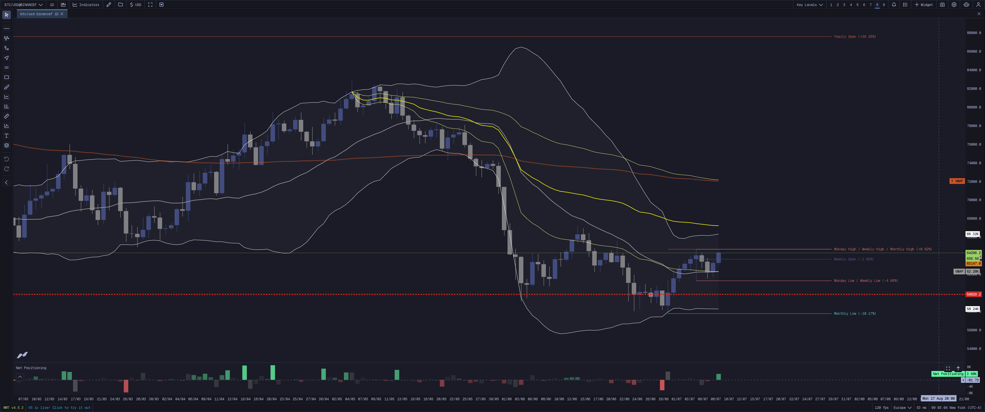 MMT Key Levels
