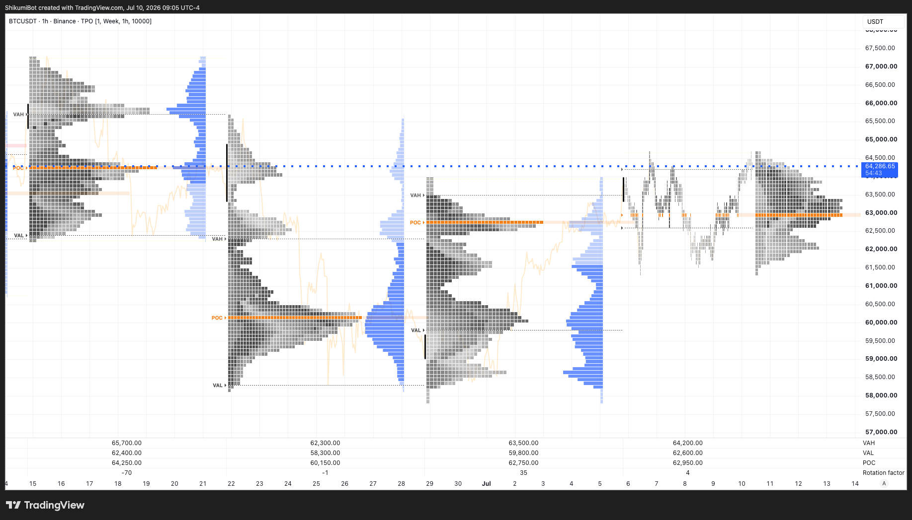 Weekly TPO