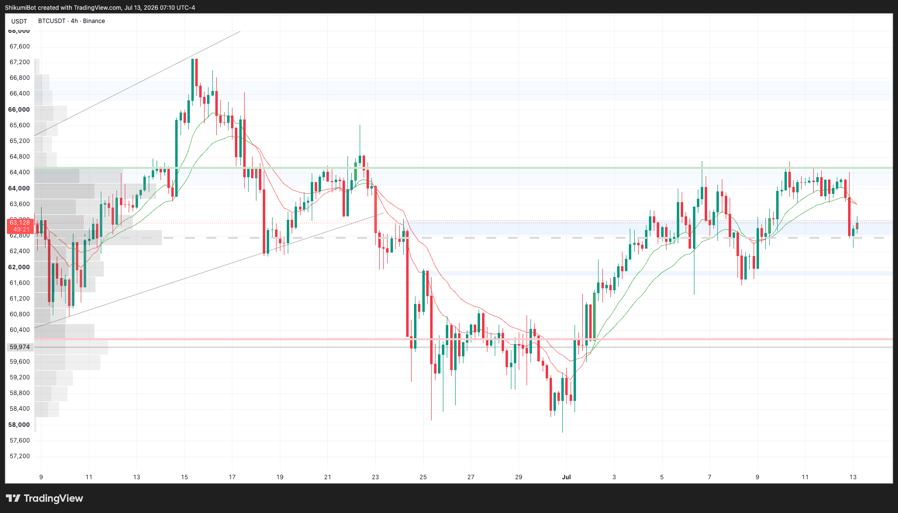 BTC Lower Timeframes
