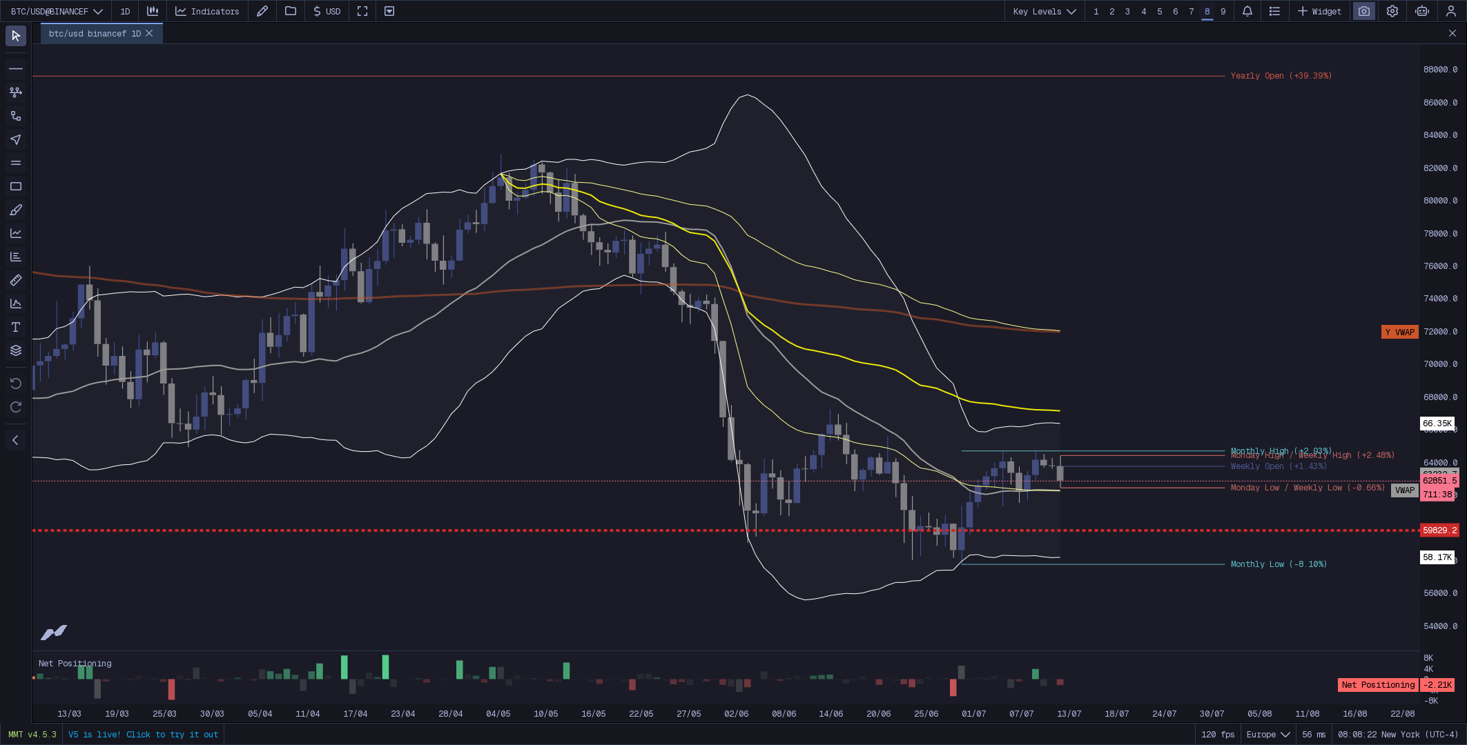 MMT Key Levels