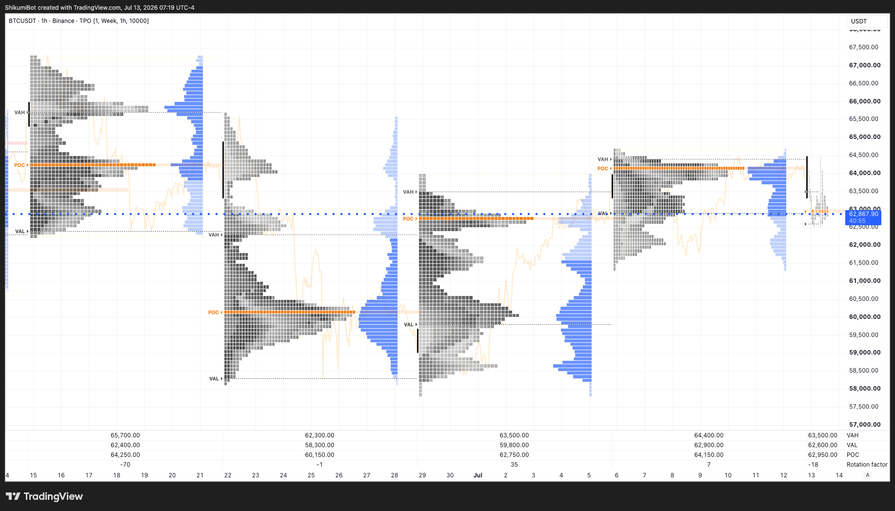 Weekly TPO