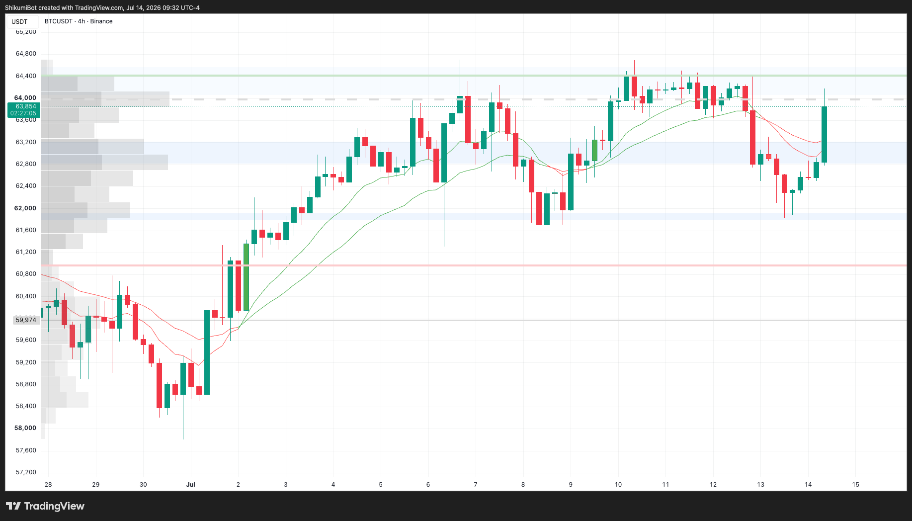 BTC Lower Timeframes