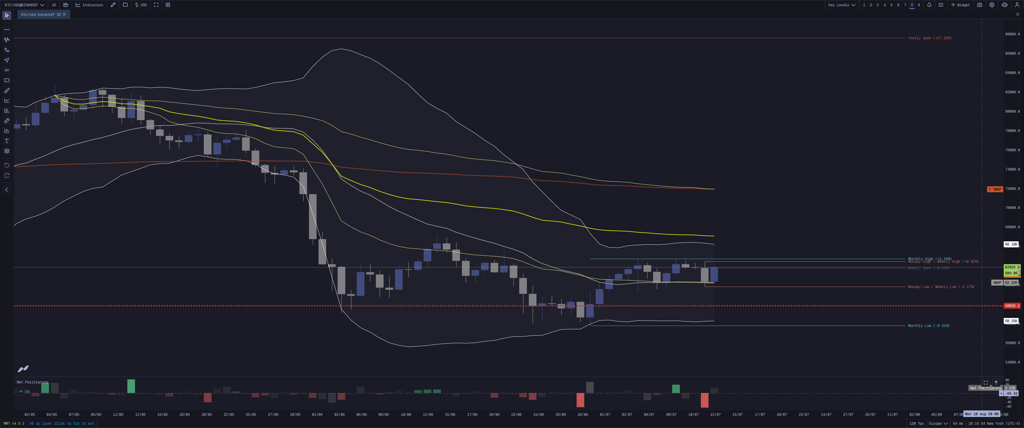MMT Key Levels