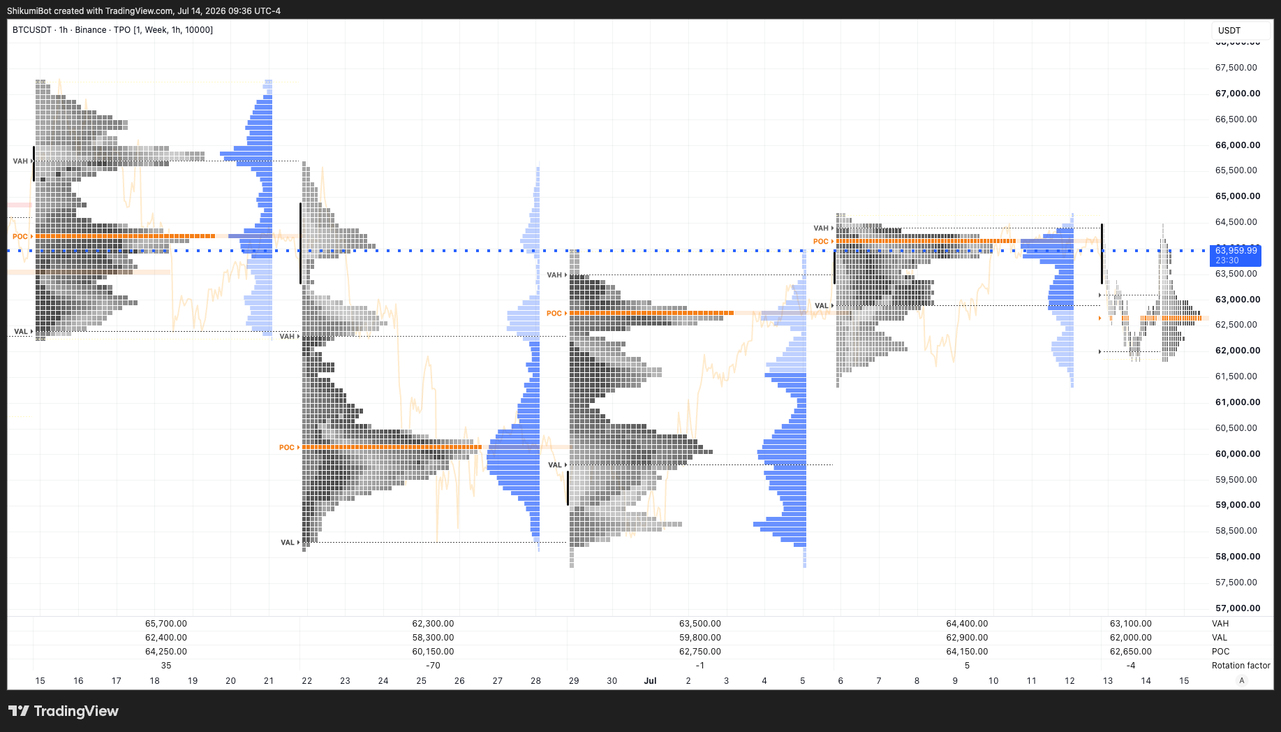 Weekly TPO