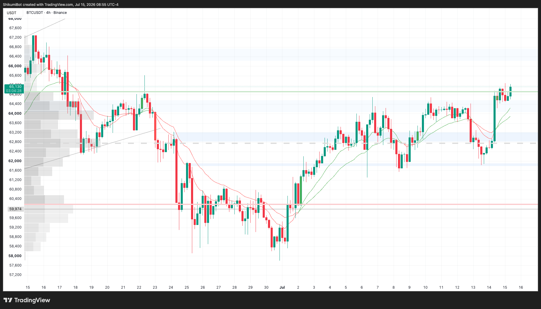 BTC Lower Timeframes