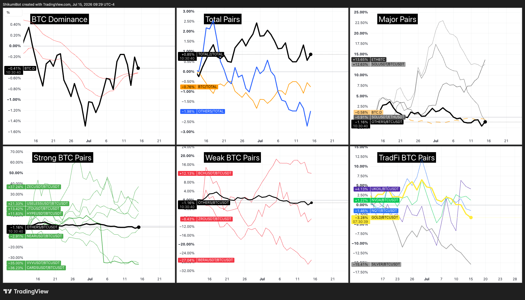 Crypto vs TradFi Pairs