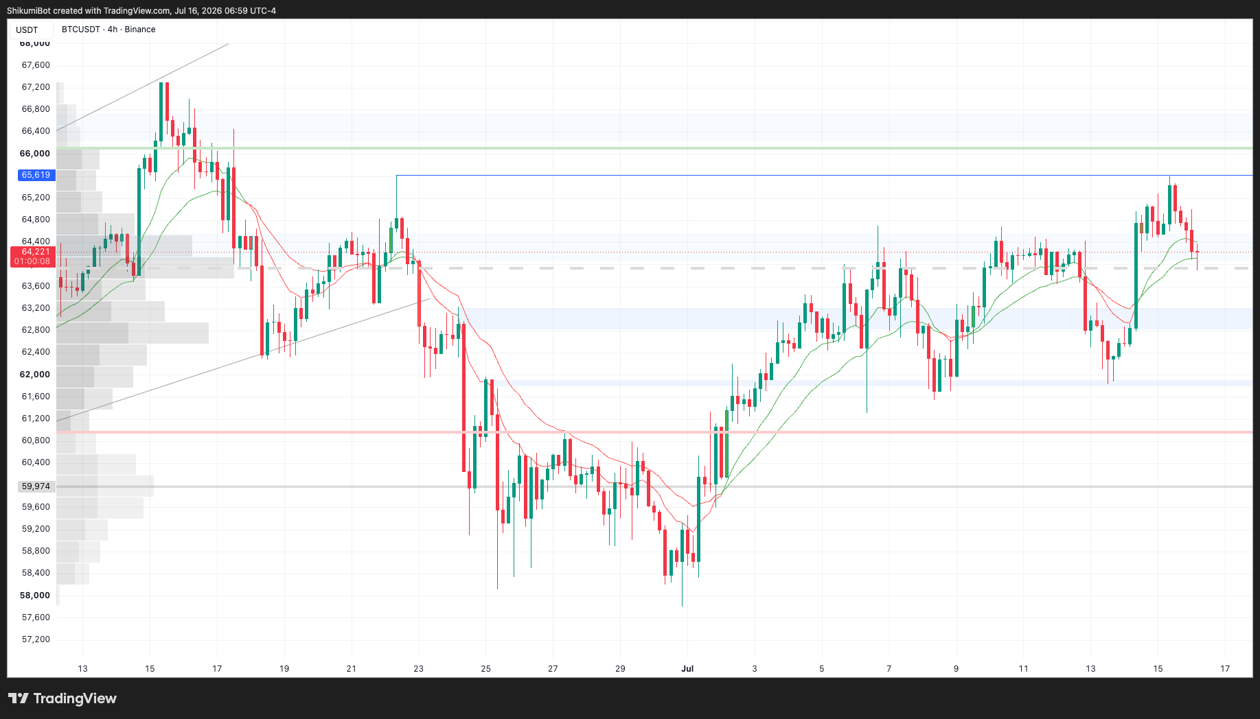 BTC Lower Timeframes