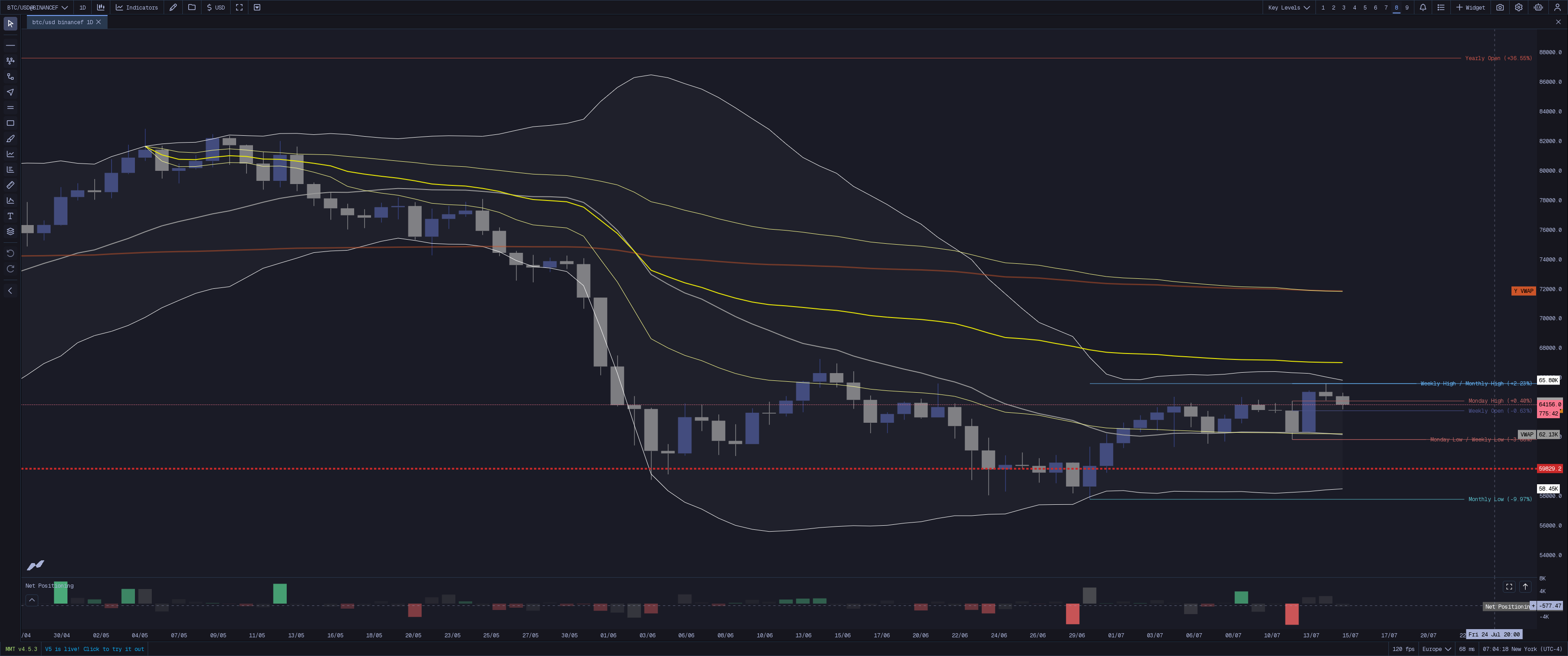 MMT Key Levels