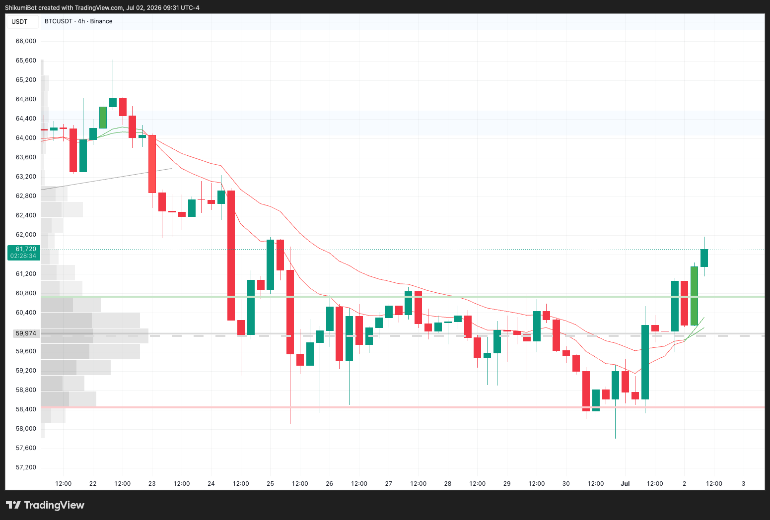 BTC Lower Timeframes