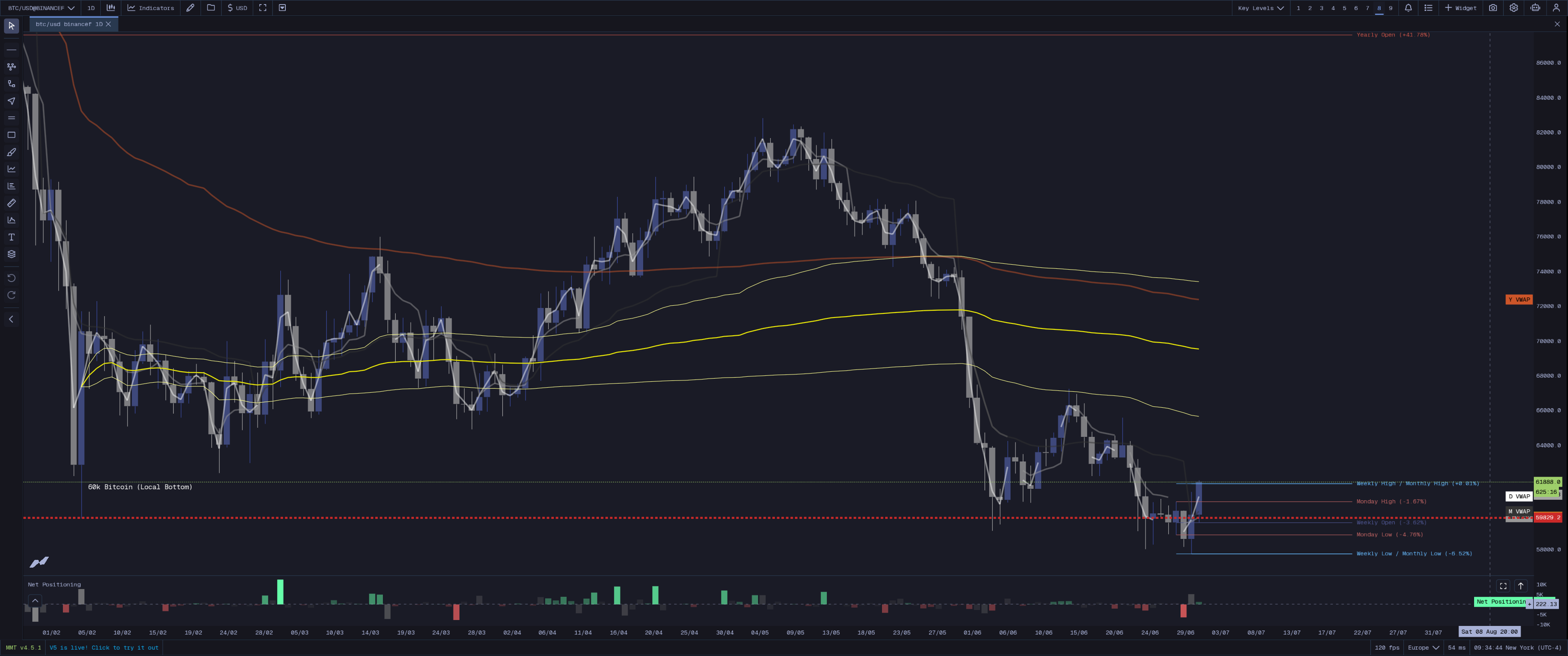 MMT Key Levels