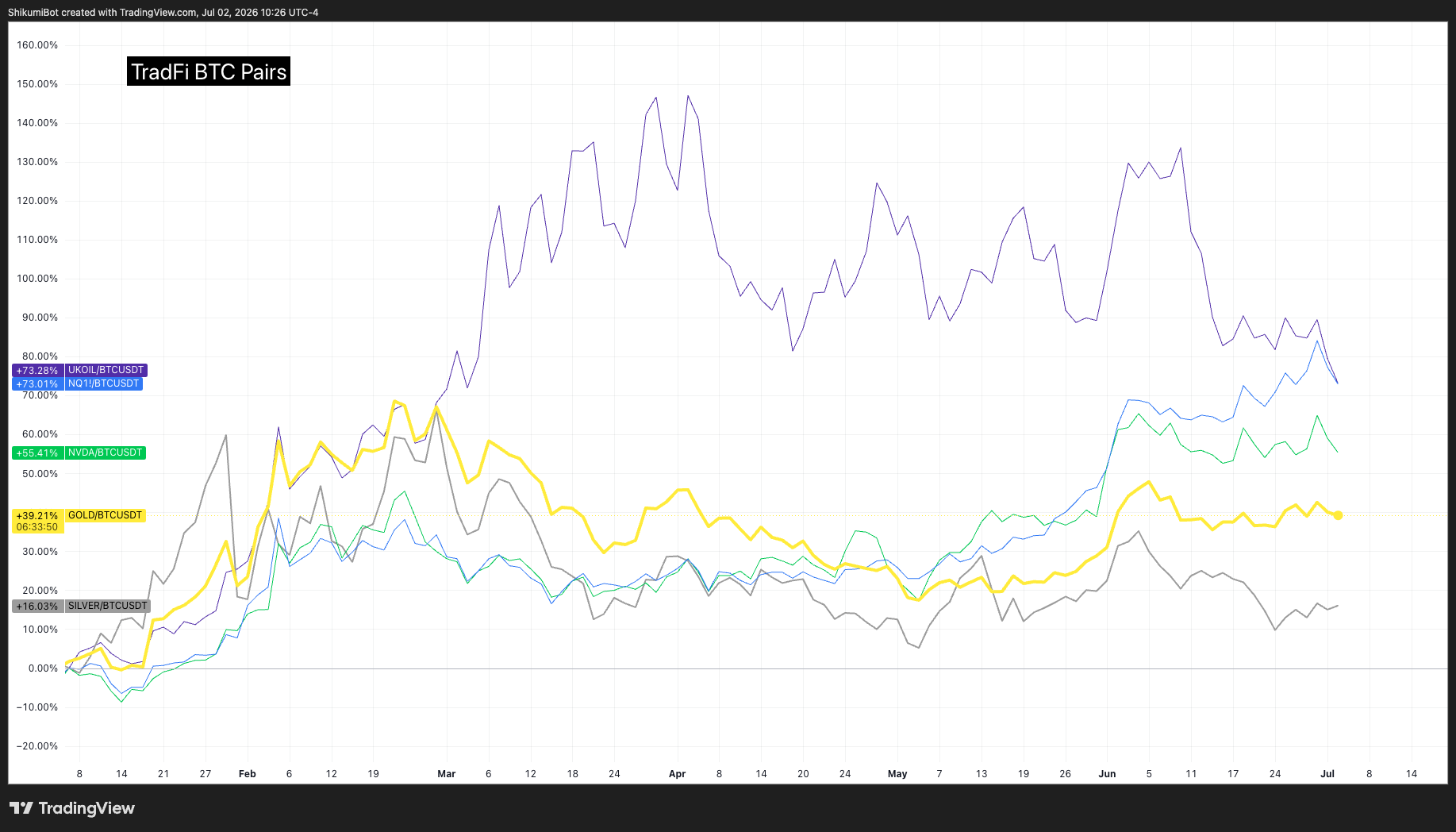 Crypto vs TradFi Pairs