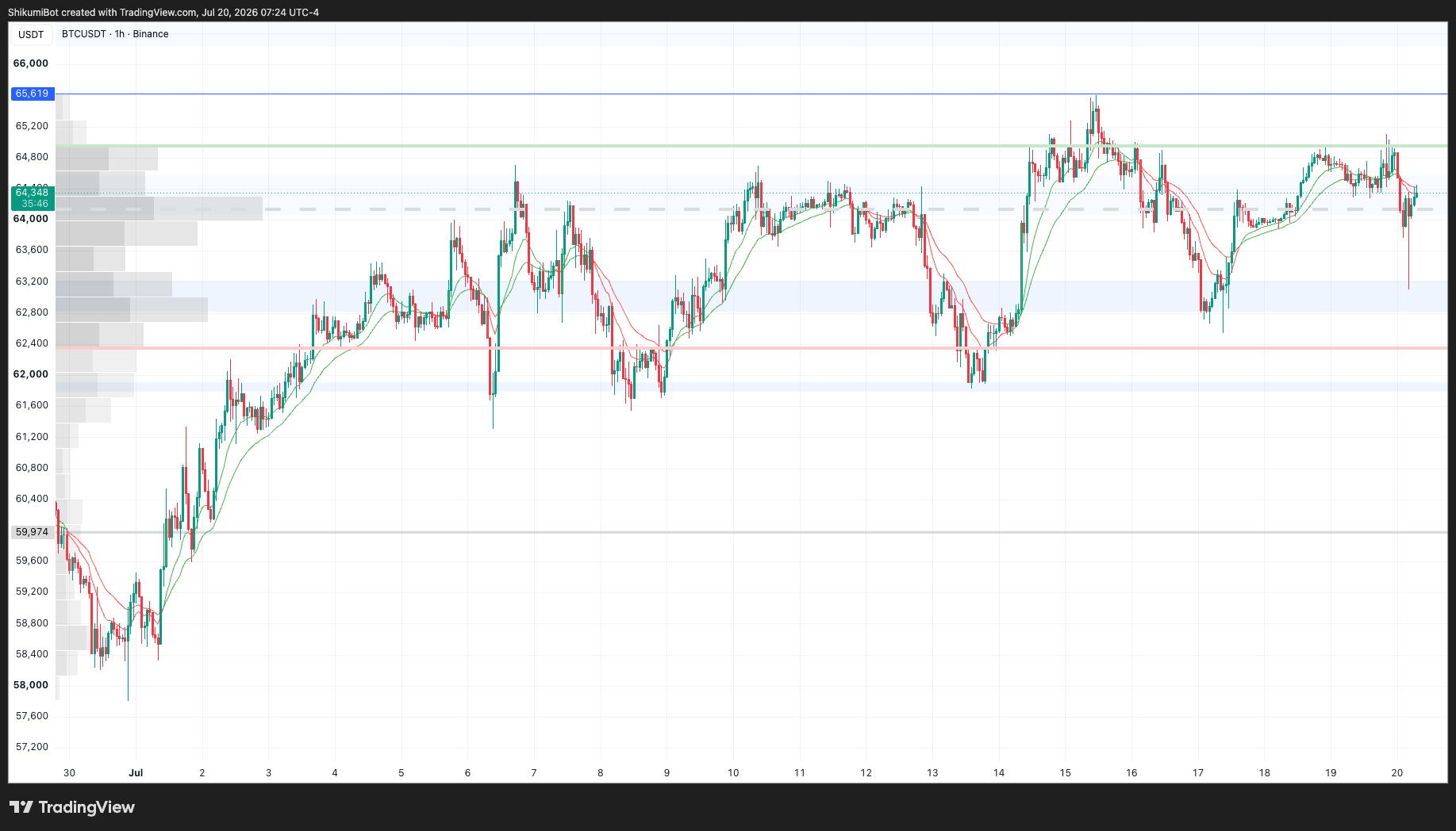 BTC Lower Timeframes