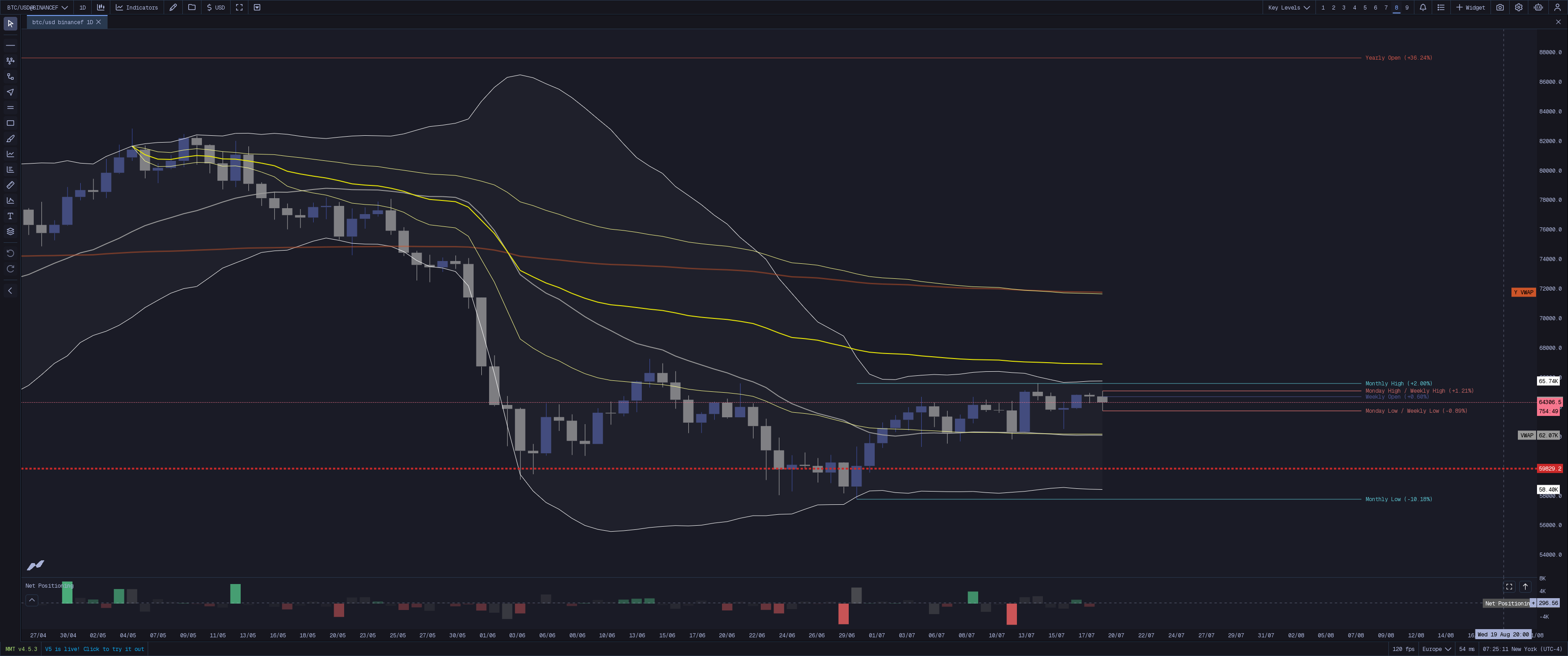 MMT Key Levels