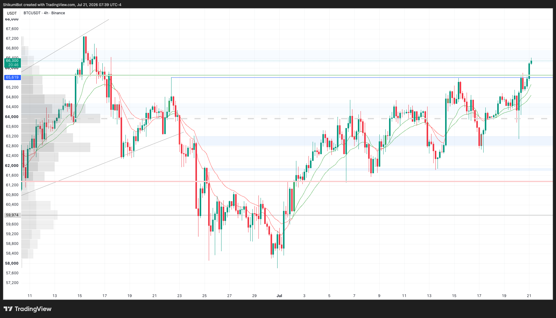BTC Lower Timeframes