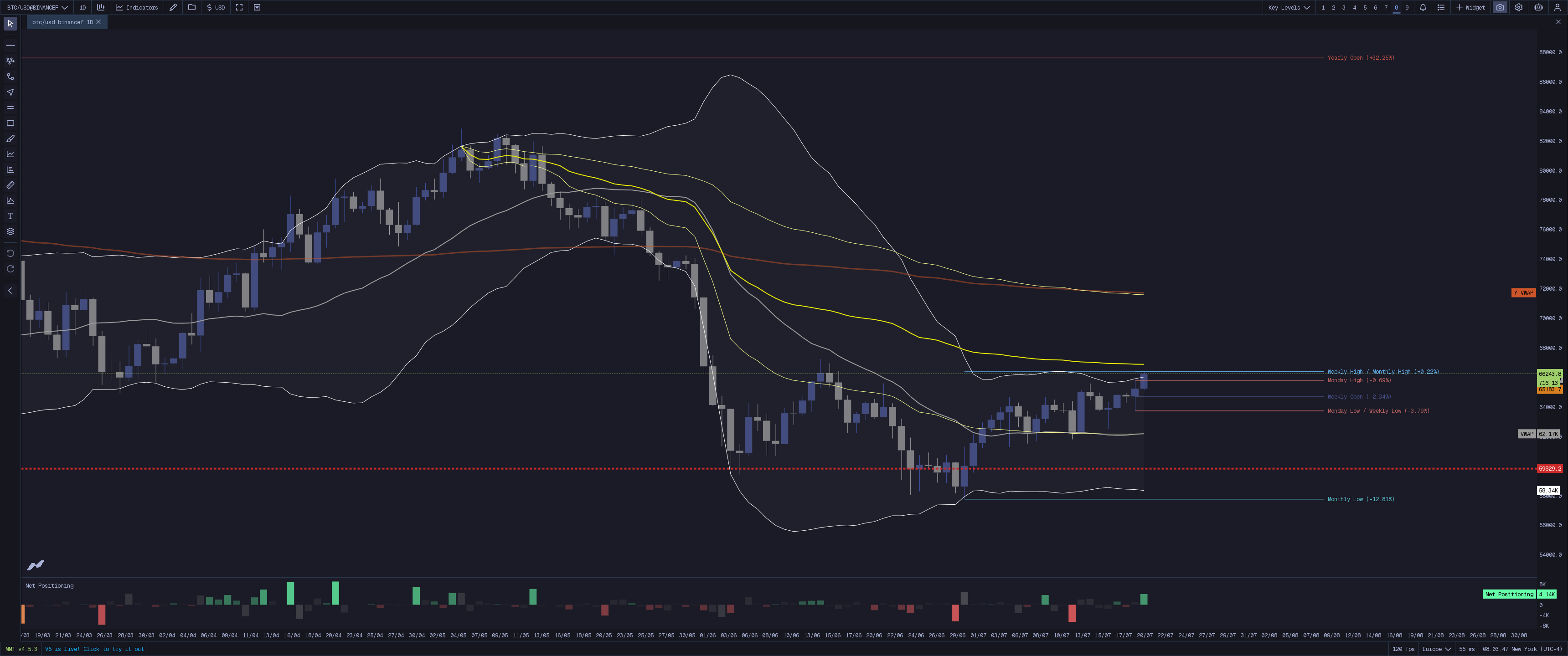 MMT Key Levels