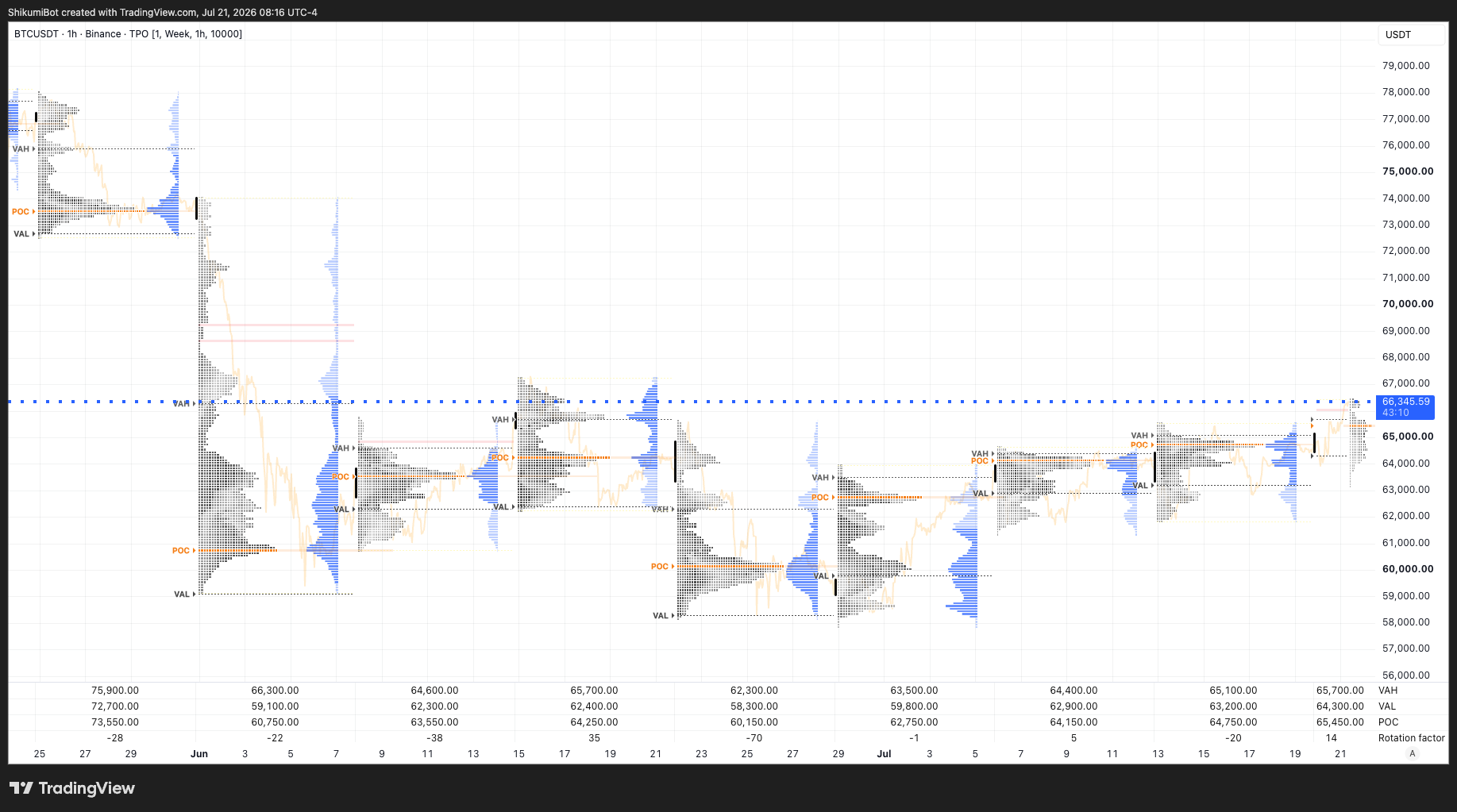 Weekly TPO