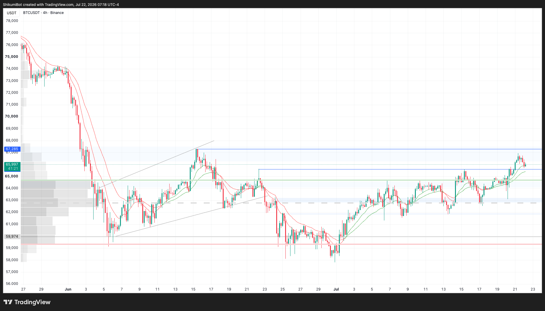 BTC Lower Timeframes