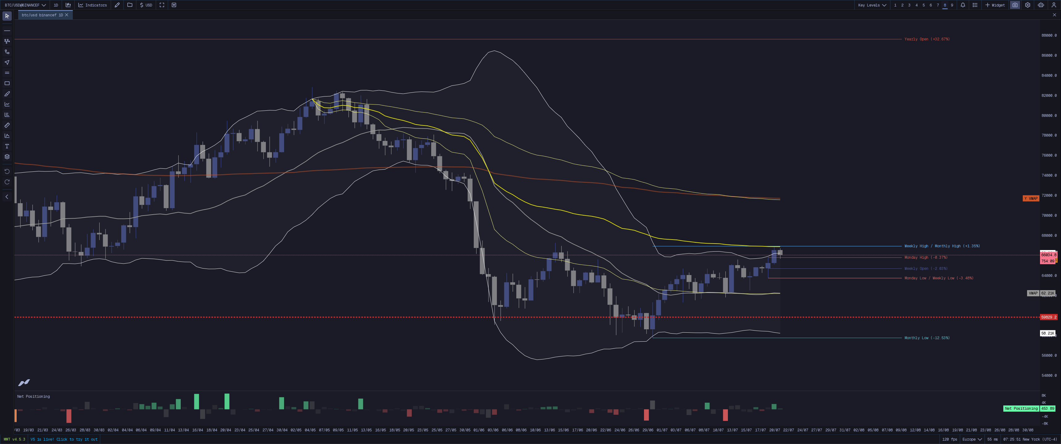 MMT Key Levels