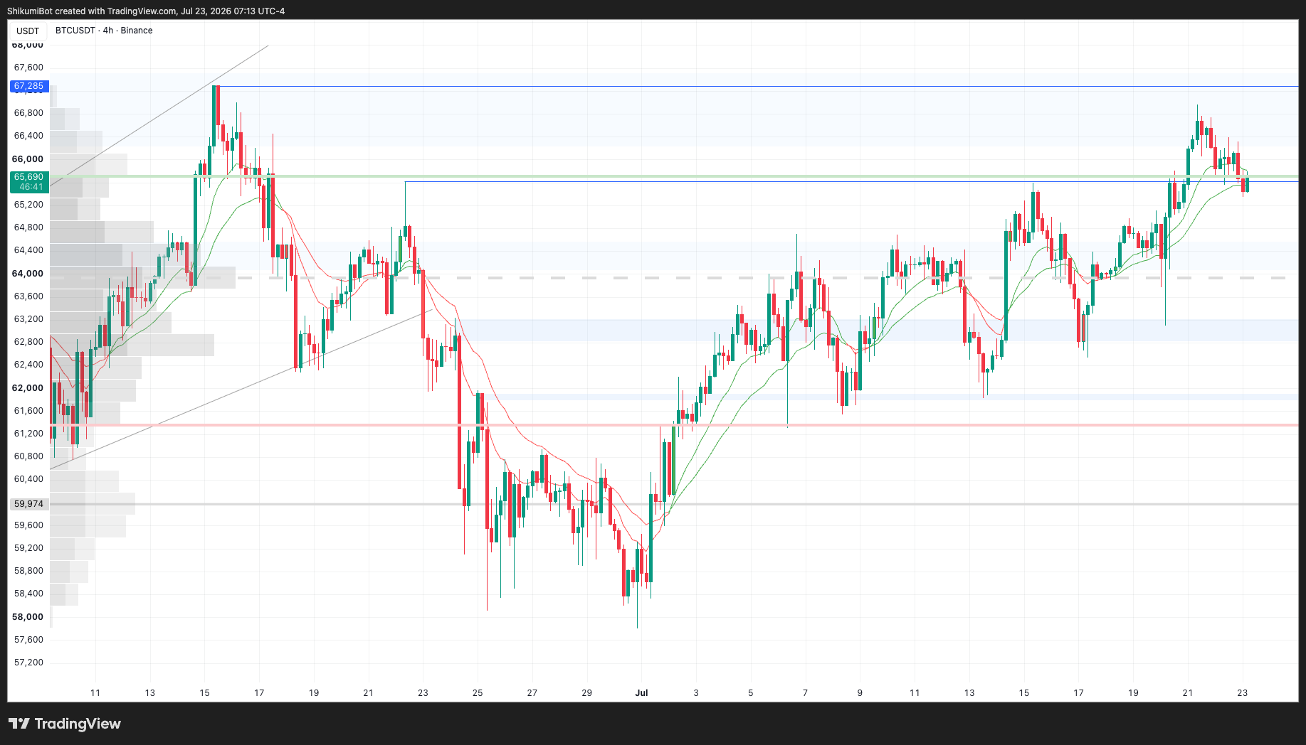 BTC Lower Timeframes