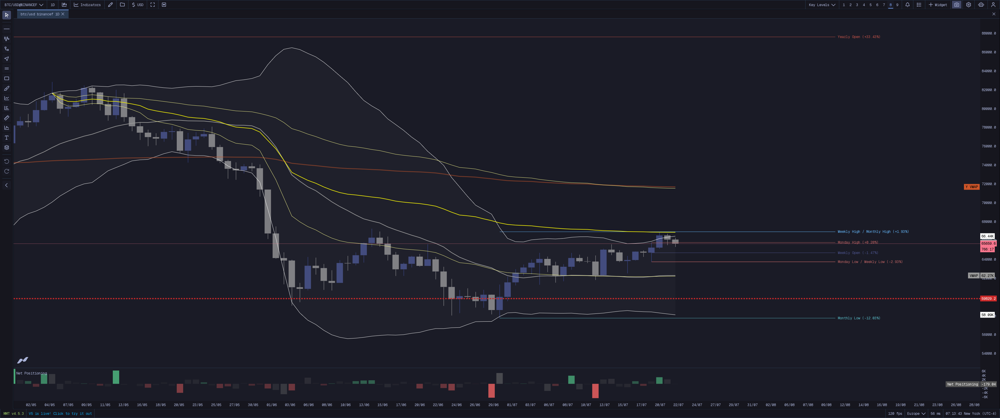MMT Key Levels