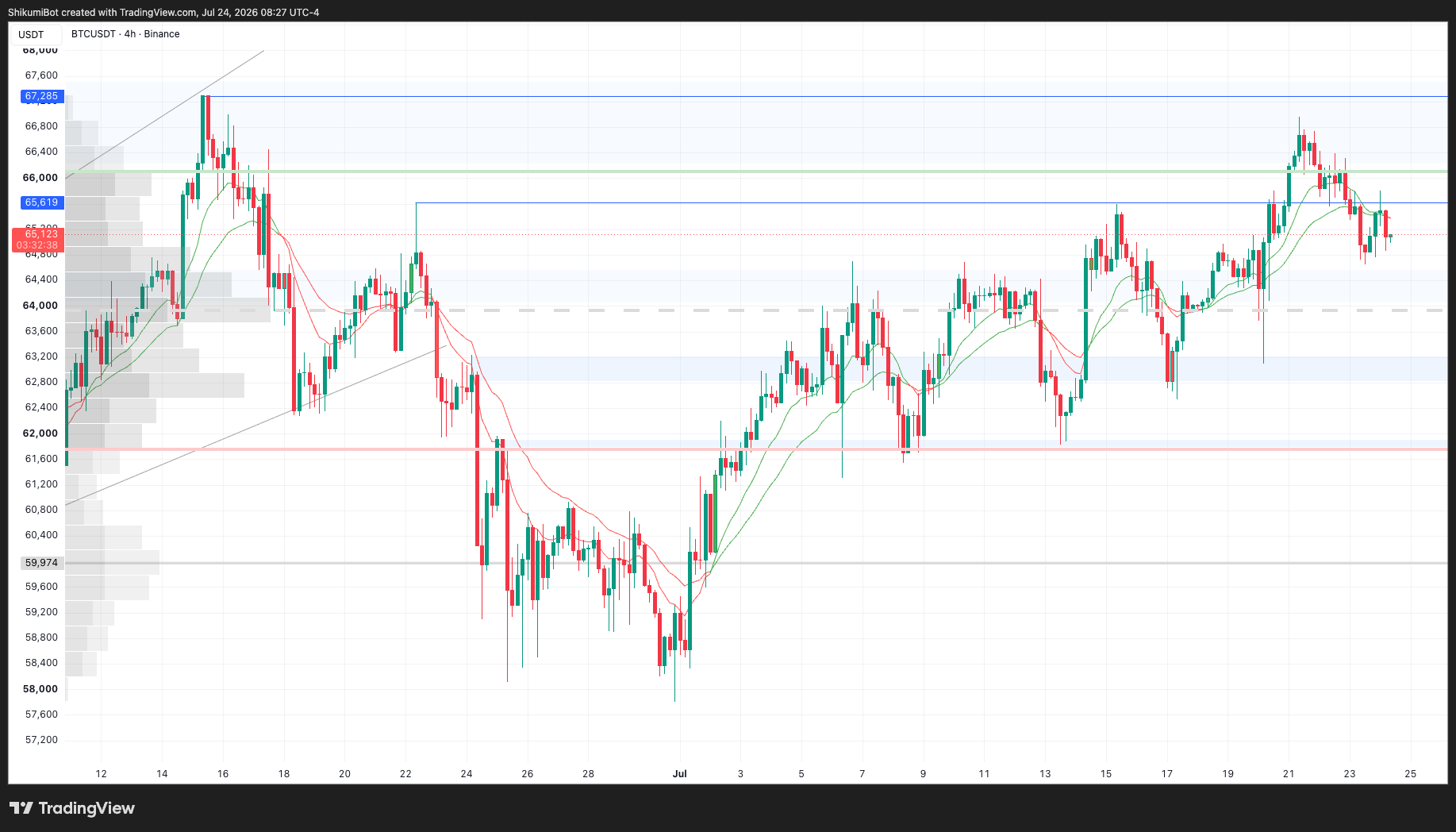 BTC Lower Timeframes