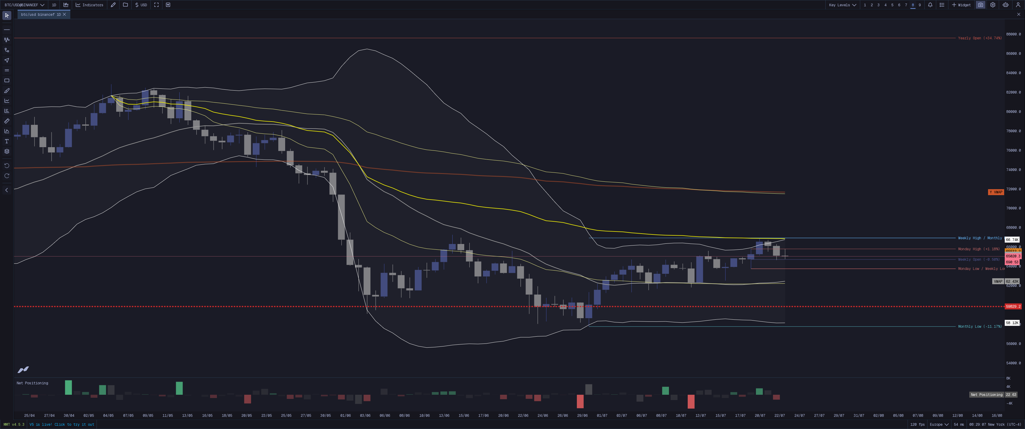 MMT Key Levels